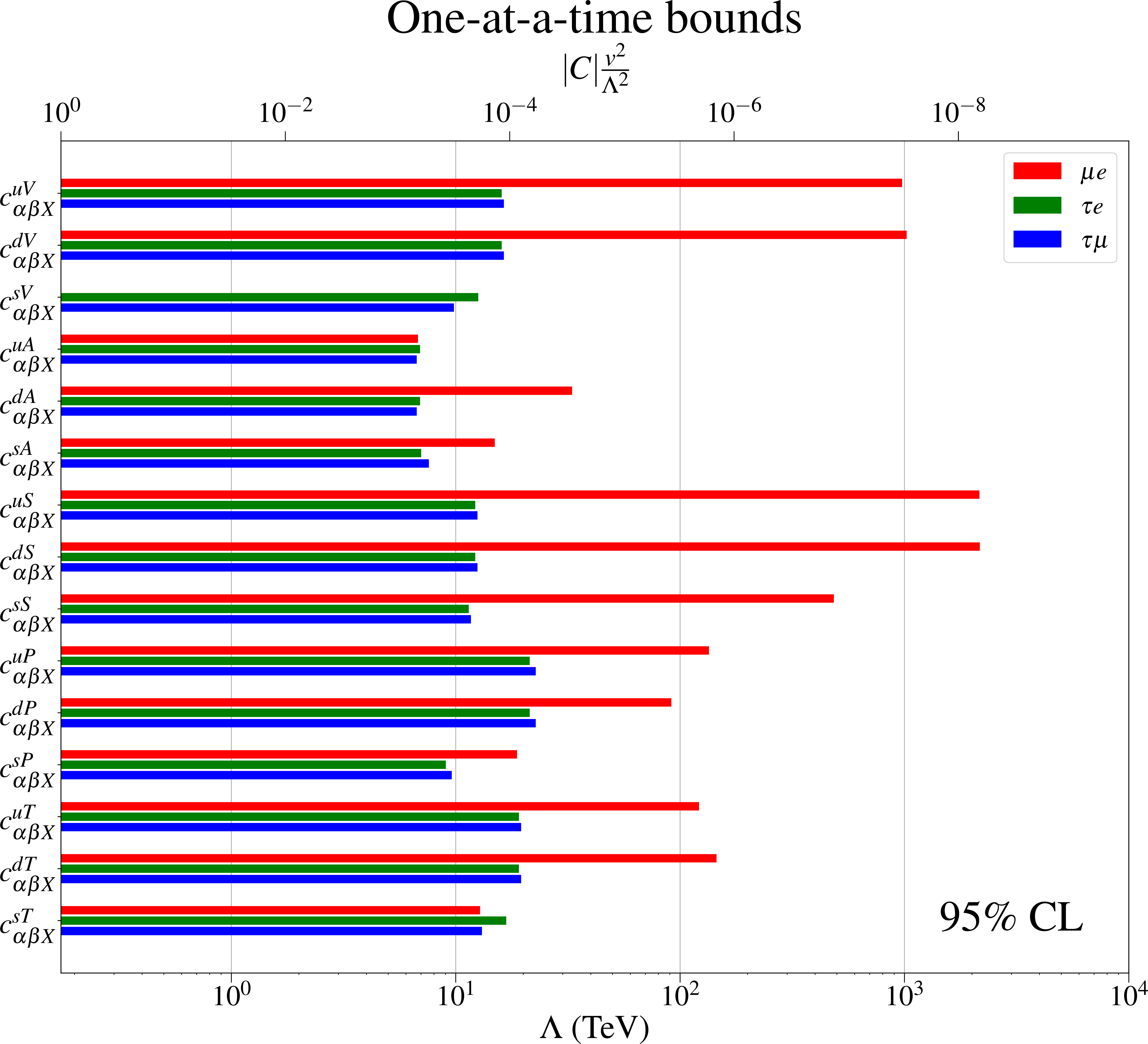 Figure 2: Current 95\% CL bounds on LEFT cLFV operators with quarks considering only one operator at a time (see Fig. 1 for the rest of operators). Missing bars indicate that there is no (relevant) bound for those operators at present.