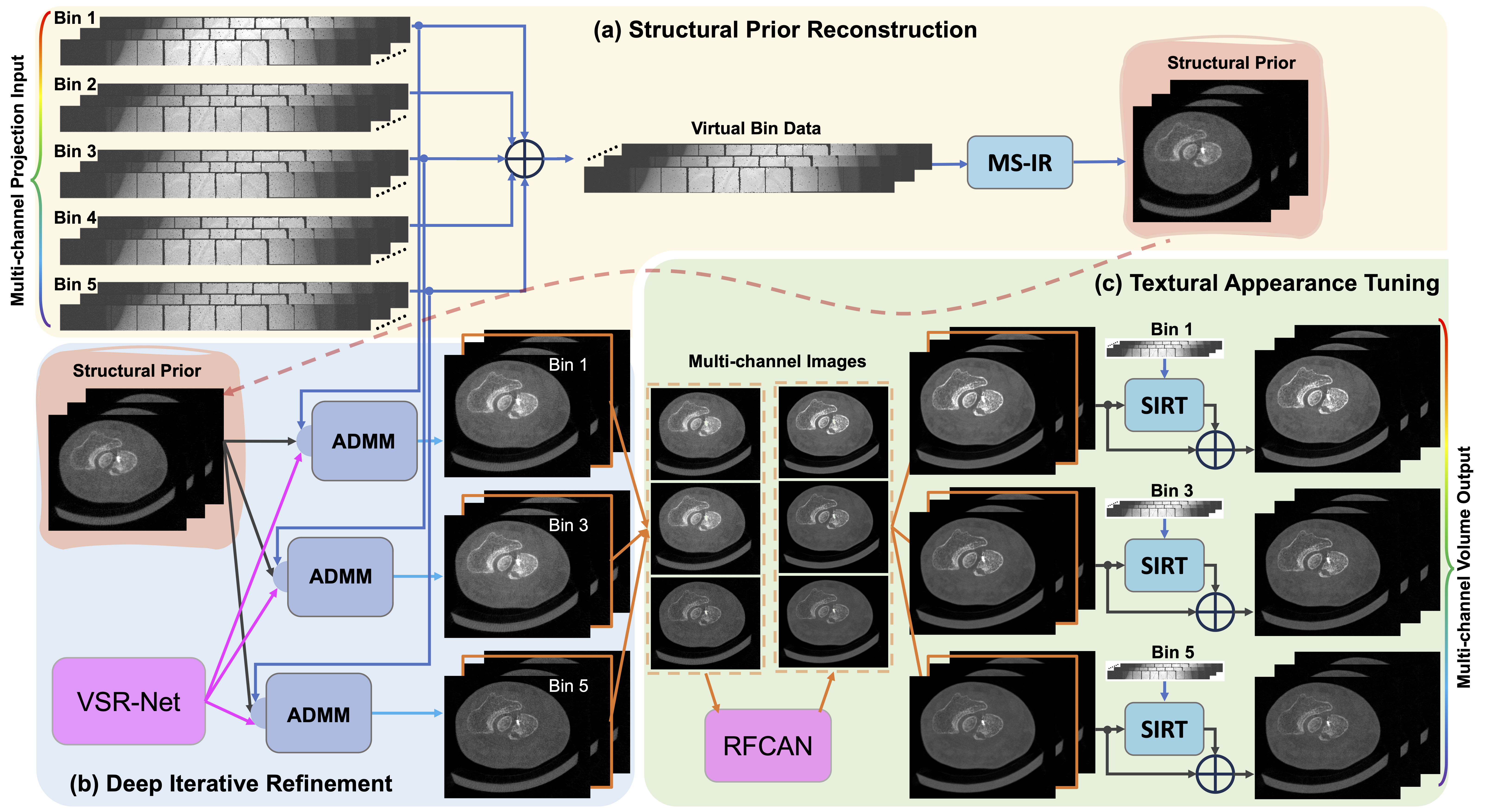 Figure 1: Deep few-view PCCT workflow. (a) A less noisy structural prior is reconstructed by summing counts from all channels and using a multi-scale iterative reconstruction (MS-IR) technique; (b) for image reconstruction in each channel, the structural prior is iteratively refined using a Volumetric Sparse Representation Network (VSR-Net) and model-based guidance with the projection measurements in an Alternating Direction Method of Multipliers (ADMM) framework; and (c) the multi-channel images are further refined using a Residual Fourier Channel Attention Network (RFCAN) for alignment with the MARS full-dose reconstruction, and followed by further polishing with the Simultaneous Iterative Reconstruction Technique (SIRT) to generate similar image sharpness and noise characteristics that radiologists prefer.
