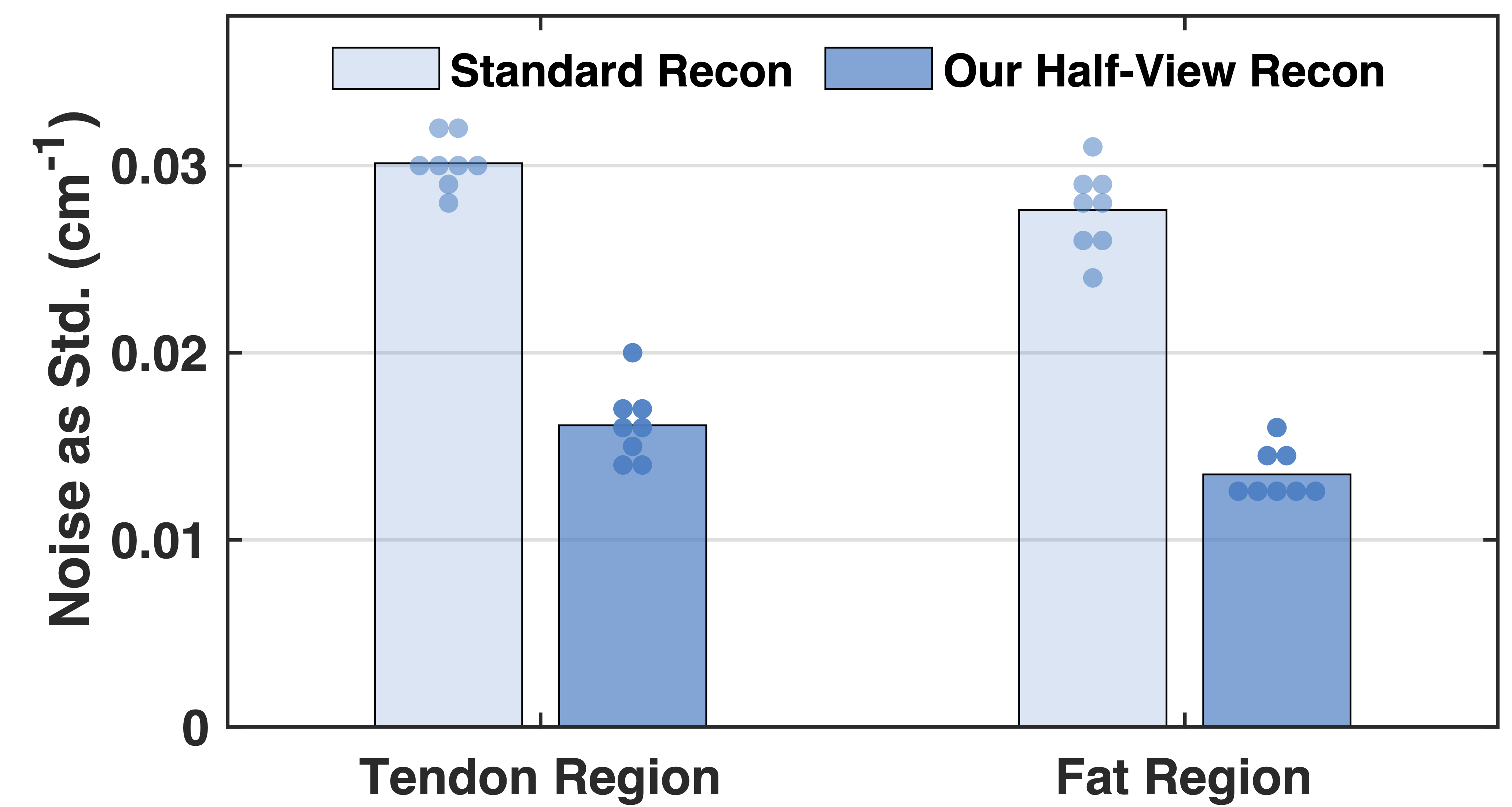 Figure 10: Distribution of the noise across patients measured as standard deviations of pixel values within the regions for CNR/SNR calculation.