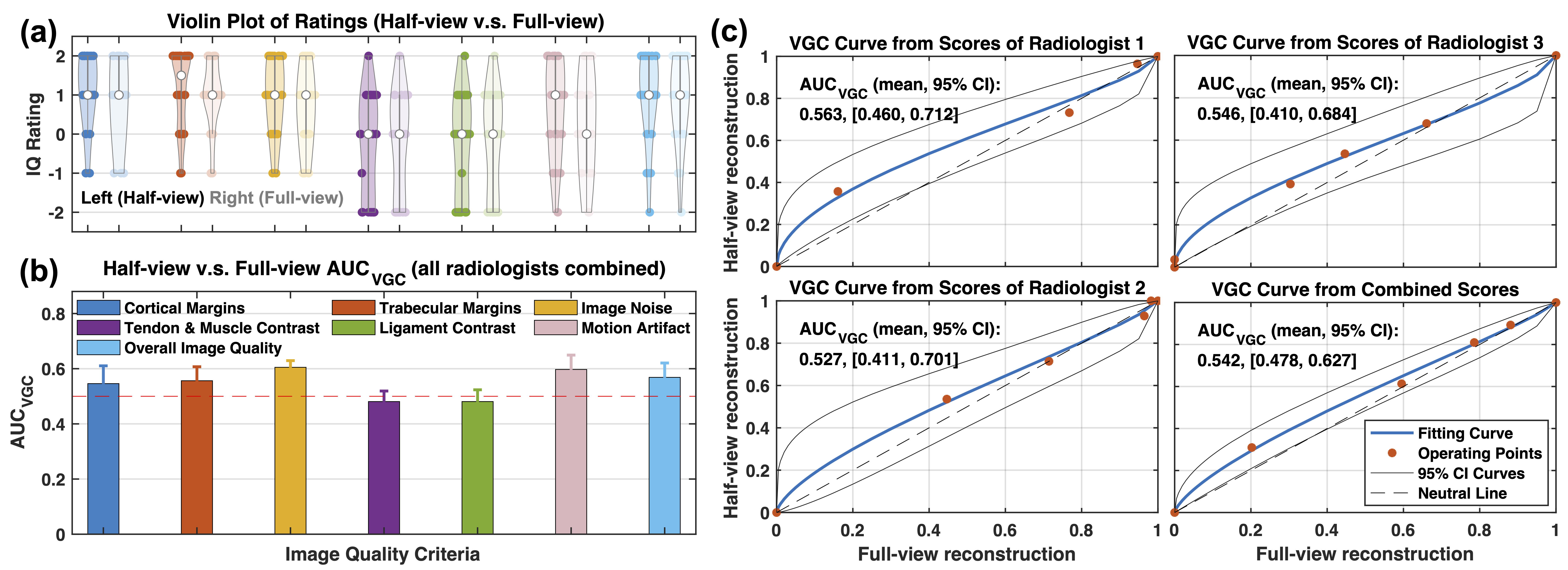 Figure 11: Subjective evaluation on seven image quality (IQ) metrics comparing our half-view reconstruction with the clinical full-view reconstruction. (a) Violin plot of combined radiologists’ ratings on the half-view results against the full-view results; (b) Slightly better than 0.5 AUC_{VGC} (the performance neutral threshold) from the proposed method over the conventional method for most image quality metrics; and (c) the half-view versus full-view VGC plots generated by combining all the image quality metrics indicate most VGC points above the diagonal line (the performance neutral line) for all the three radiologists and their combined ratings.