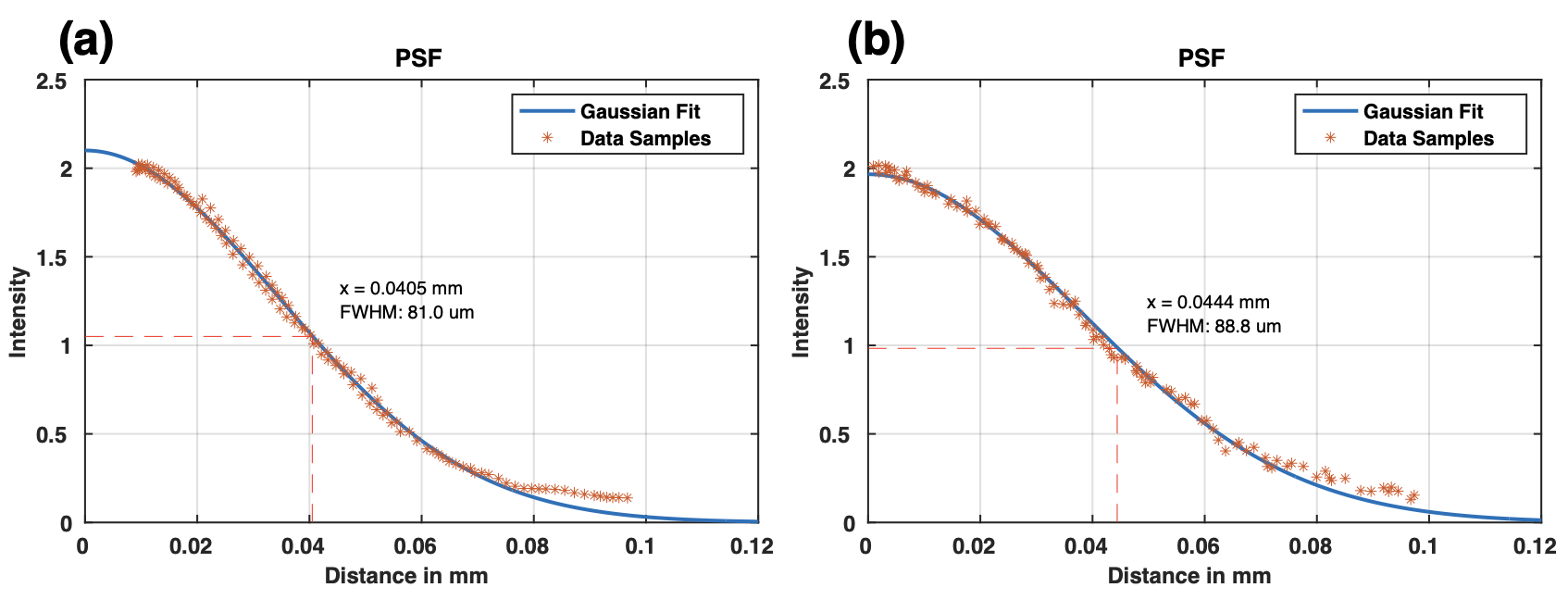 Figure 12: PSF measurements on a tungsten-wire phantom scan (0.5-second exposure) reconstructed by (a) DIR and (b) SIRT methods. All other settings remained consistent with the phantom study.