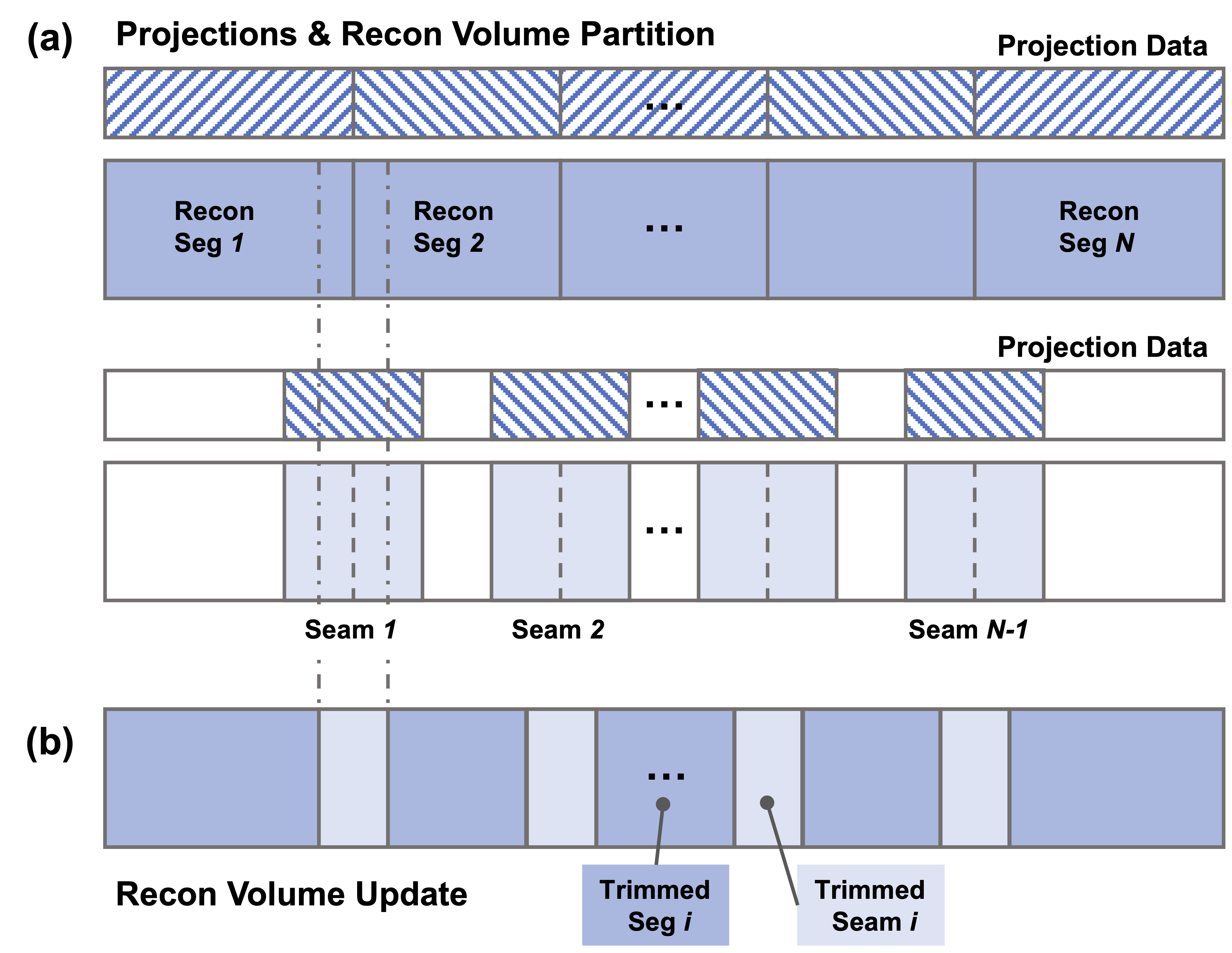 Figure 4: Interleaved updating for large volume reconstruction. (a) Partitioning the projections and image volume to form a batch of tasks for sub-volume reconstruction, and (b) combining the results in an interleaved pattern with slices at one or both ends trimmed off to ensure data completeness.