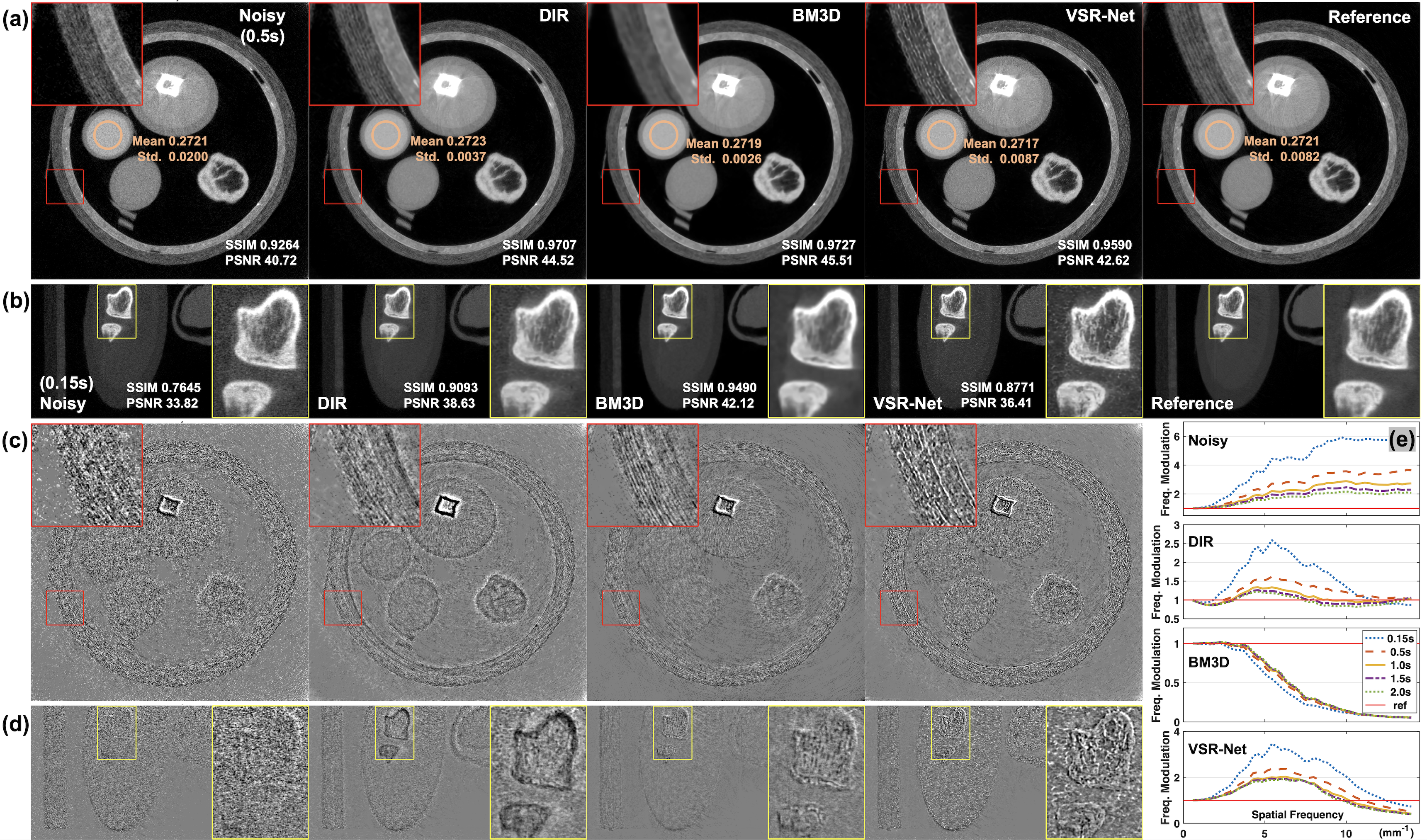 Figure 6: Generalization on the PCCT phantom scan that is out-of-domain. Comparisons between noisy input, DIR, BM3D, and VSR-Net against the long-exposure reference (5.0 seconds). (a) Axial slices from the dataset with 0.5-second exposure; (b) Sagittal slices from the dataset with 0.15-second exposure; (c) and (d) Difference images for (a) and (b) with respect to the reference, revealing resolution loss in BM3D (particularly in tape details) and falsely generated structures by VSR-Net. In contrast, DIR results exhibit no noticeable loss of resolution or structures, apart from a slight bone value shift in the extreme-case reconstruction shown in (d); and (e) Radial profiles of spatial frequency modulation functions, calculated by azimuthally averaging the normalized Fourier spectra of (a) with respect to the spectrum of the reference, further confirming the resolution loss in BM3D and demonstrating the improvement of DIR over VSR-Net with significantly dampened spectrum deviation. The display window is [0, 0.45] for axial view and [0, 1.05] for sagittal view while the corresponding windows for difference images are [-0.05, 0.05] and [-0.15, 0.15], respectively (unit: cm^{-1}). The mean and standard deviation values of a flat water region are listed along with the SSIM and PSNR values.