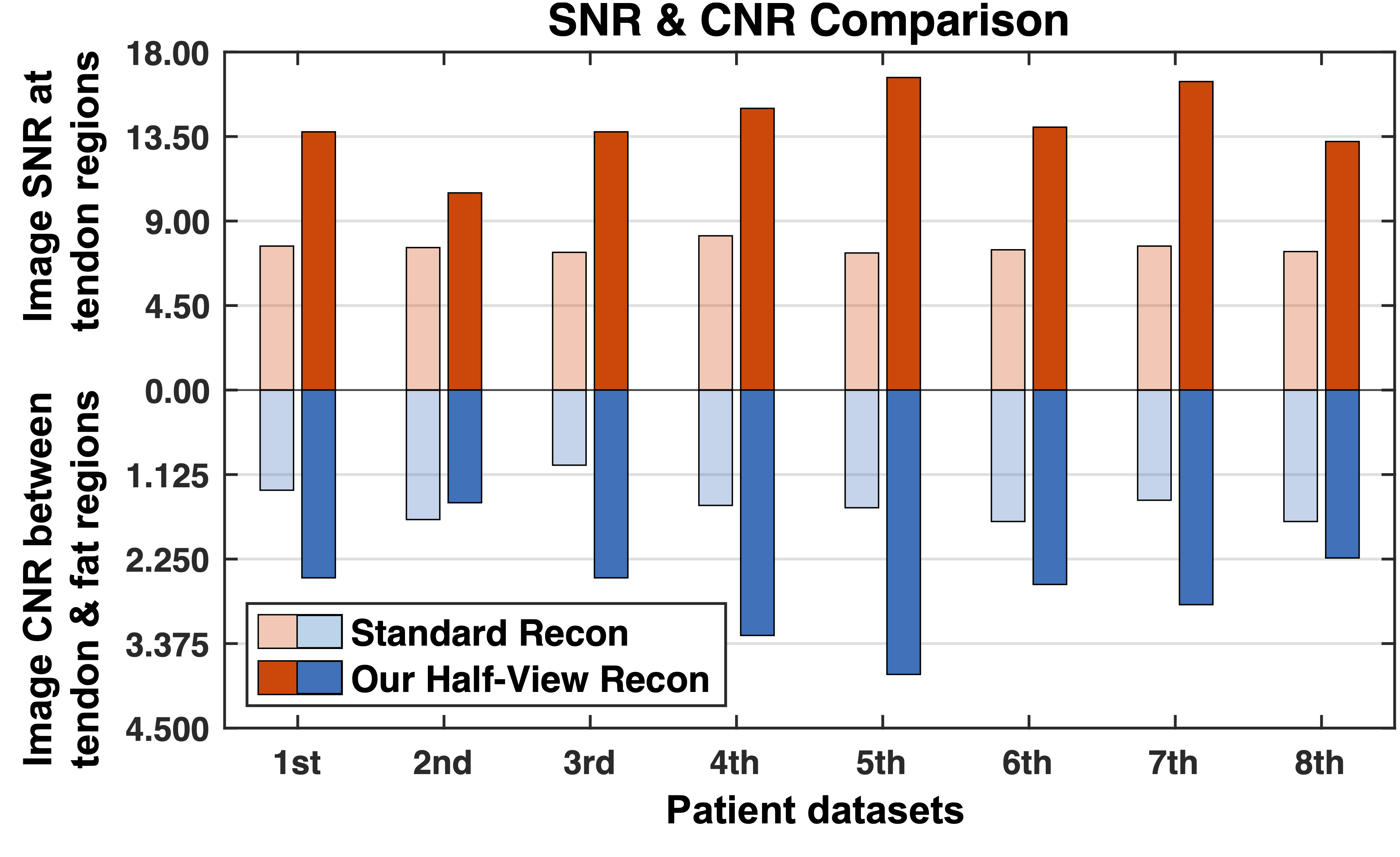 Figure 9: Quantitative evaluation of our half-view reconstruction against the standard commercial reconstruction from the full-view dataset.