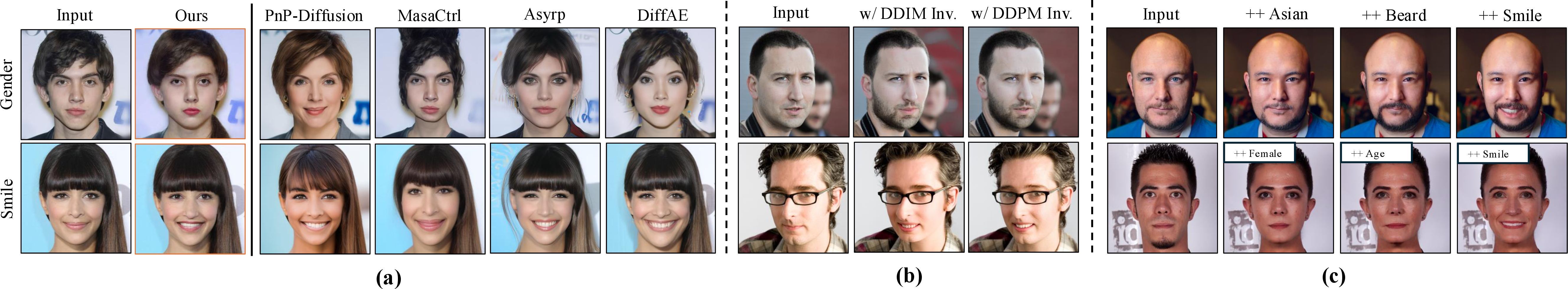 Figure 7: Additional Qualitative Results. (a) Extended comparison with diffusion-based editing methods on Gender and Smile semantics. ViDiT produces more identity-preserving and disentangled edits compared to PnP-Diffusion [16], MasaCtrl [17], Asyrp [9], and DiffAE [18], which tend to alter unrelated facial attributes or global image structure. (b) Ablation on the inversion method: DDPM Inversion [30] yields superior structural consistency and identity preservation compared to DDIM Inversion [36], which introduces noticeable drift in fine facial details. (c) Compositional editing via multiple simultaneous directions. Applying ++Asian, ++Beard, and ++Smile (top row), and ++Female, ++Age, and ++Smile (bottom row) simultaneously produces coherent, disentangled multi-attribute edits without any retraining.