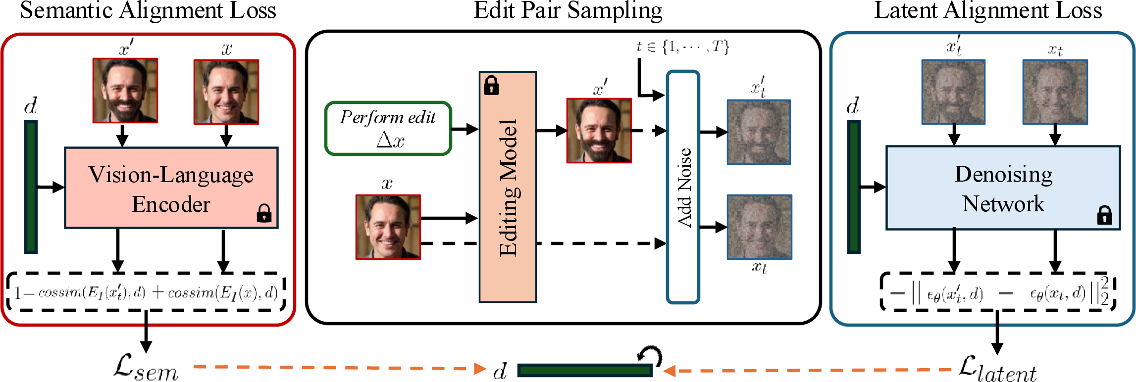 Figure 2: ViDiT Framework. Given a pair of images (x, x'), where x' = x + \Delta x is obtained by applying an edit \Delta x using any editing method, we optimize a continuous latent direction \mathbf{d} using two complementary objectives. The Semantic Alignment Loss \mathcal{L}_\text{sem} encourages \mathbf{d} to be geometrically aligned with x' and misaligned with x in the feature space of a frozen Vision-Language Encoder (E). The Latent Alignment Loss \mathcal{L}_\text{latent} maximizes the difference in the denoising predictions of the frozen Denoising Network (\epsilon_\theta) between the noised edited image x'_t and the noised original x_t, grounding \mathbf{d} in the diffusion model’s native latent space. Both losses jointly update \mathbf{d}, while all other components remain frozen. Once learned, \mathbf{d} can be applied zero-shot to any image at inference time.