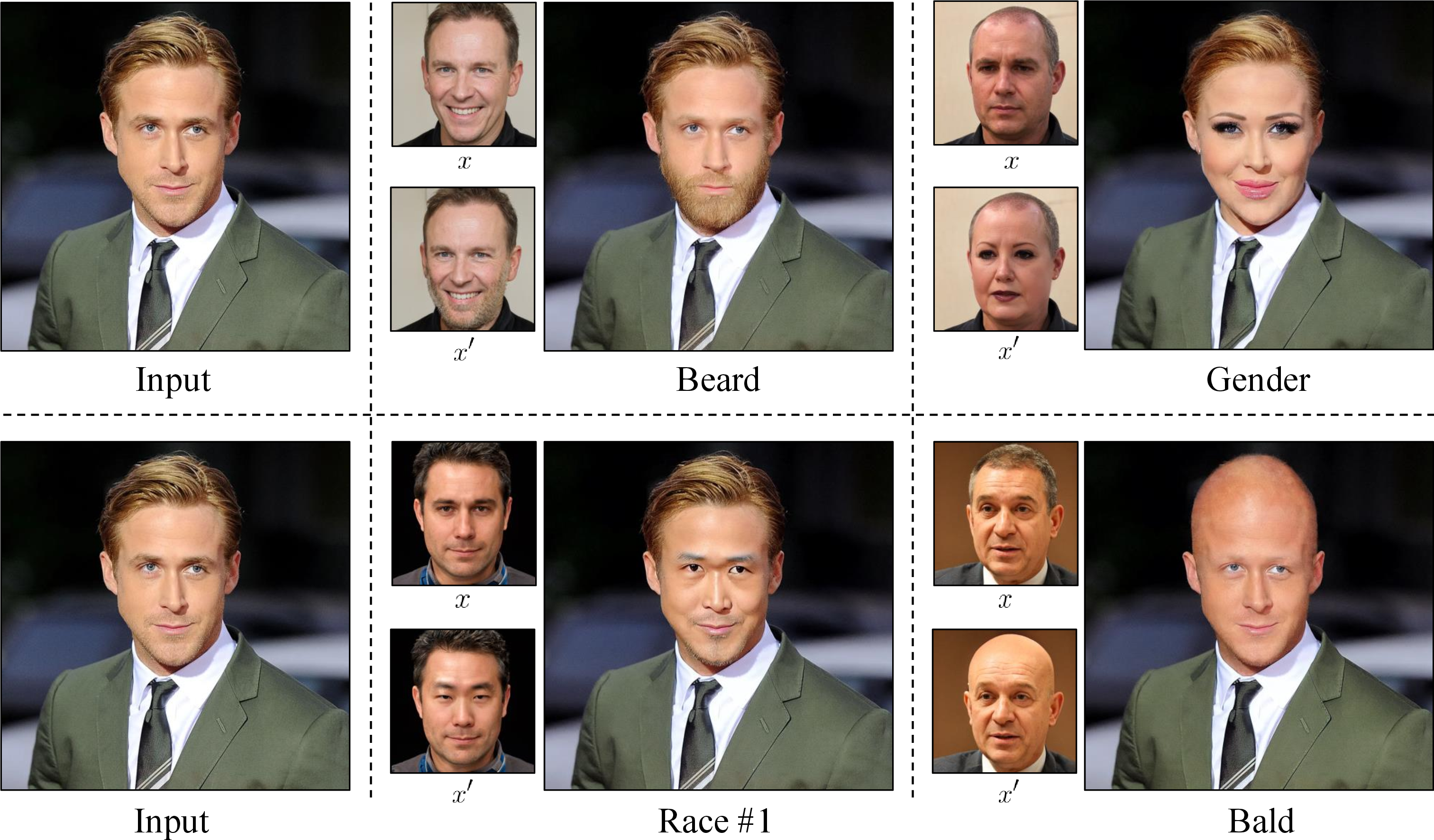 Figure 15: Supervision Pairs vs.Directions Transferred by ViDiT. We demonstrate Beard, Gender, Race #1, and Baldness edits alongside the corresponding supervision pairs used during training (x and x', respectively). As the qualitative results show, ViDiT faithfully transfers the semantic transformations encoded in the pairs to new images via Stable Diffusion.