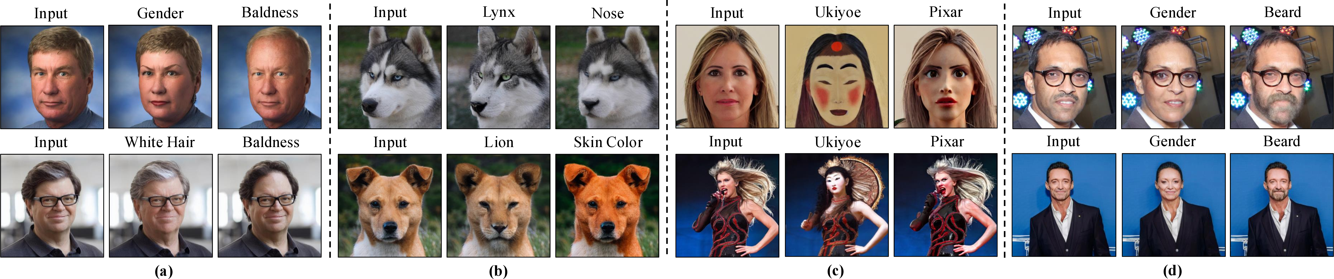 Figure 3: Directions transferred with ViDiT. ViDiT transfers fine-grained editing directions from diverse supervision sources to in-the-wild images in a zero-shot manner. (a) Directions transferred from StyleGAN2 [25] trained on FFHQ [26], demonstrating facial attribute edits such as Bald, Gender, White Hair, and Baldness. (b) Directions transferred from StyleGAN2 trained on AFHQ [27], showcasing animal attribute edits including Lynx, Nose, Lion, and Skin Color. (c) Style directions transferred from StyleGAN-NADA [10], applying artistic transformations such as Ukiyoe and Pixar to diverse real-world images. (d) Semantic directions transferred from Prompt2Prompt [3], enabling attribute edits such as Gender and Beard on real portraits. Across all cases, edits are disentangled and faithfully preserve the identity, background, and artistic style of the input.