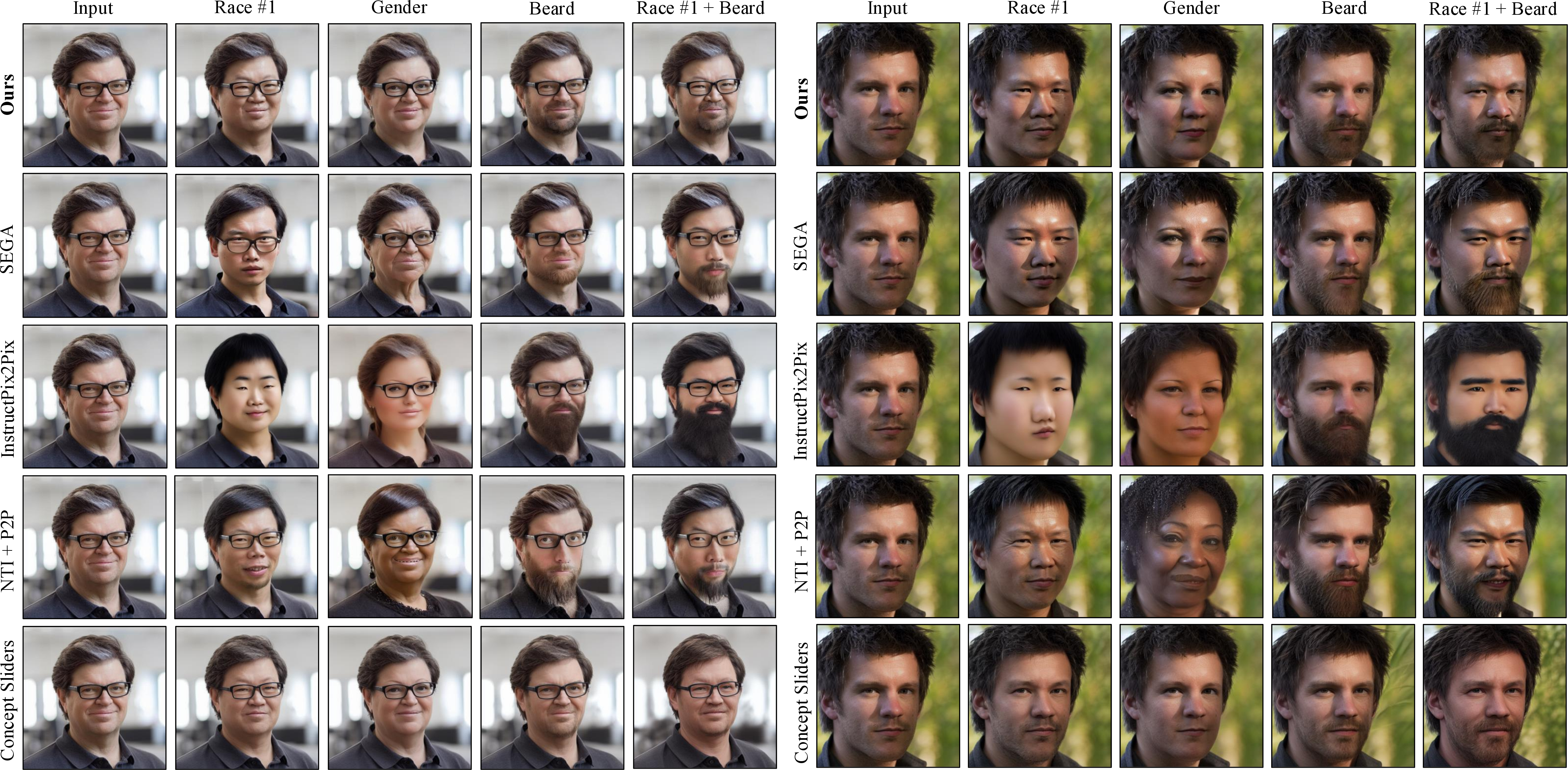 Figure 6: Qualitative Comparison with Diffusion-based Image Editing Methods. We compare our approach with Concept Sliders [24], SEGA [14], InstructPix2Pix [15], and Prompt2Prompt [3]. ViDiT outperforms all baselines in achieving disentangled edits across both single semantics and combined attributes (e.g.”Race” and “Beard”), while faithfully preserving the identity and structure of the input.