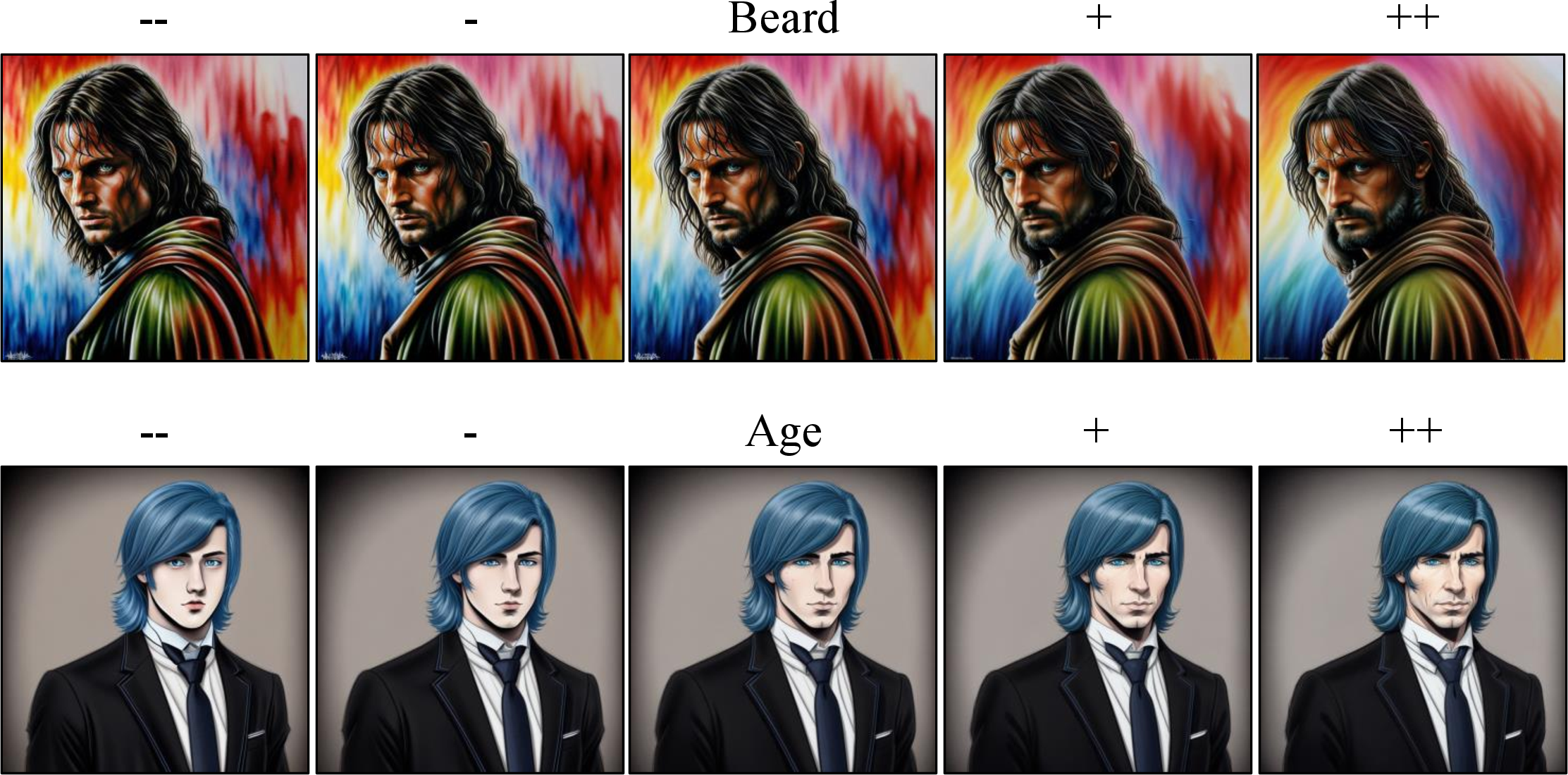 Figure 11: Edit Interpolation Results on Generated Images. We provide additional edit strength interpolation results over generated images for the attributes “Age” and “Beard”. As demonstrated, the directions learned by ViDiT can be interpolated over images generated by Stable Diffusion, while preserving their stylization properties.