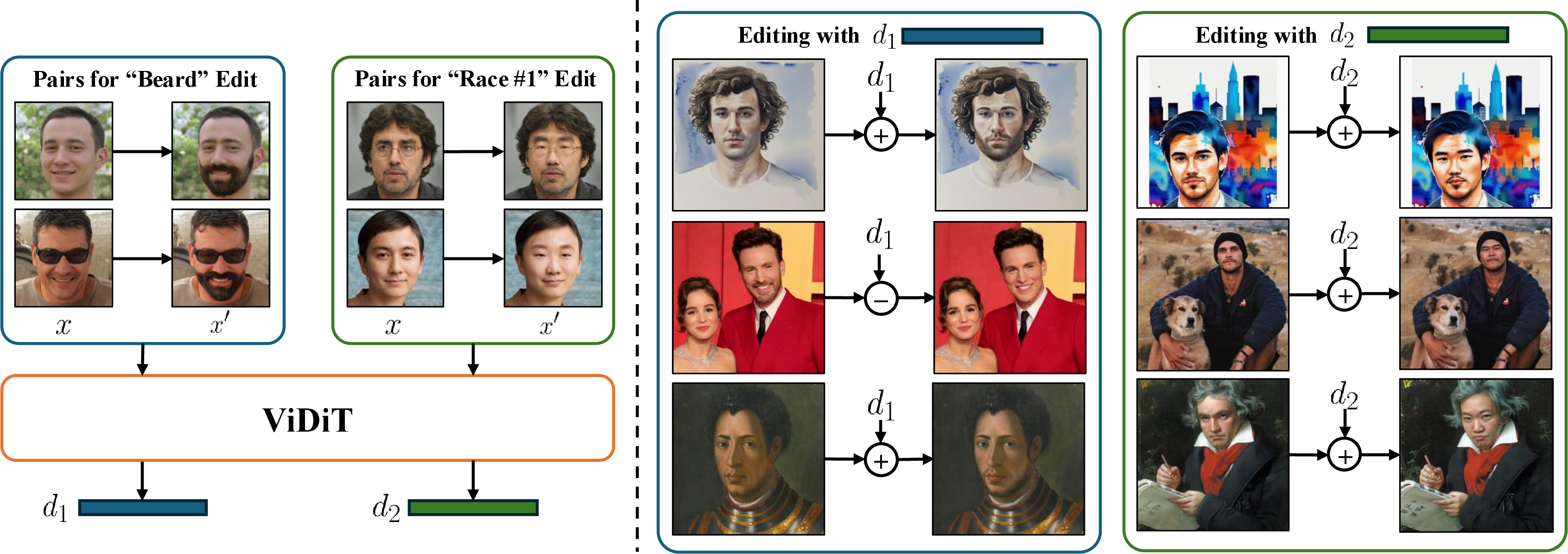 Figure 1: ViDiT. By learning a continuous direction from a small set of image-edit pairs, ViDiT transfers fine-grained semantic edits to any image in a zero-shot manner. Once learned, each direction enables disentangled, bidirectional attribute control, applied with scale \lambda_e, across diverse domains including real-world portraits, artistic styles, and illustrations, without any fine-tuning or per-image optimization.