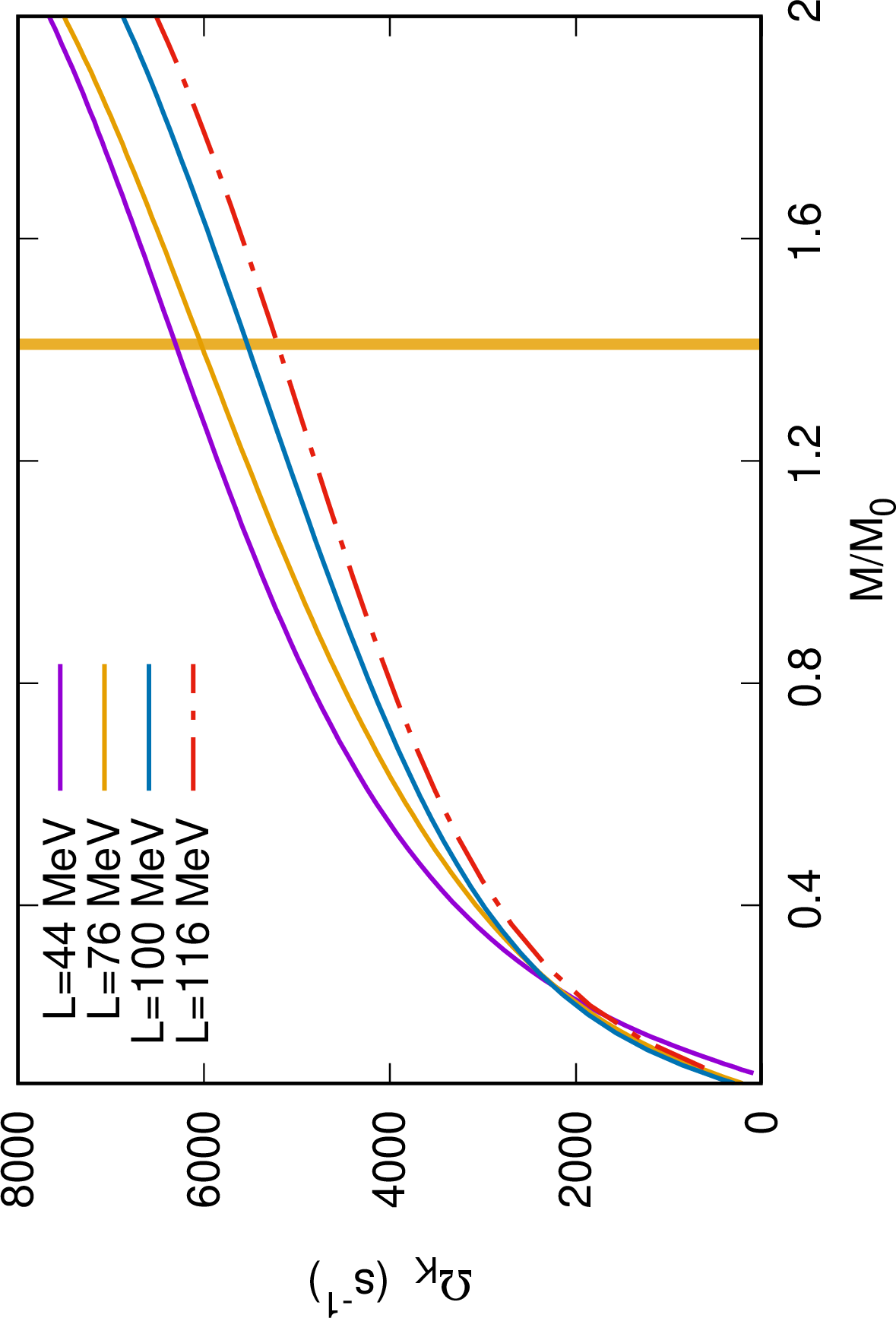 Figure 2: Kepler frequency in function of the neutron stars mass for different values of L. The vertical line corresponds to the canonical M = 1.4M_\odot star.