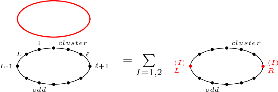 Figure 1: Localization of the non-invertible operator \mathsf{D} at the interfaces between SPT phases. The interface system 17 is locally in the cluster state in the region j=1,2,\cdots, \ell, and locally in the \ket{\text{odd}} state in the complement region. The operator \mathsf{D} factorizes into local factors \mathsf{D}_\text{L}^{(1)}\mathsf{D}_\text{R}^{(1)}+\mathsf{D}_\text{L}^{(2)}\mathsf{D}_\text{R}^{(2)} (multiplied by (-1)^{(L-\ell)/ 4}) on the ground space .