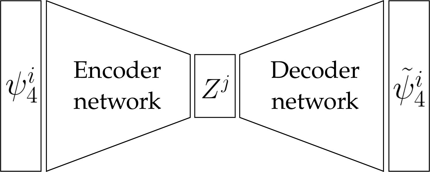 Figure 7: Schematic diagram of the autoencoder architecture. Two deep convolutional networks, the encoder and the decoder, have to reconstruct the original signal by encoding the information in a reduced latent space. Once the autoencoder is trained, the decoder can be used on its own to produce waveforms from vectors of coordinates Z^j in the latent space.