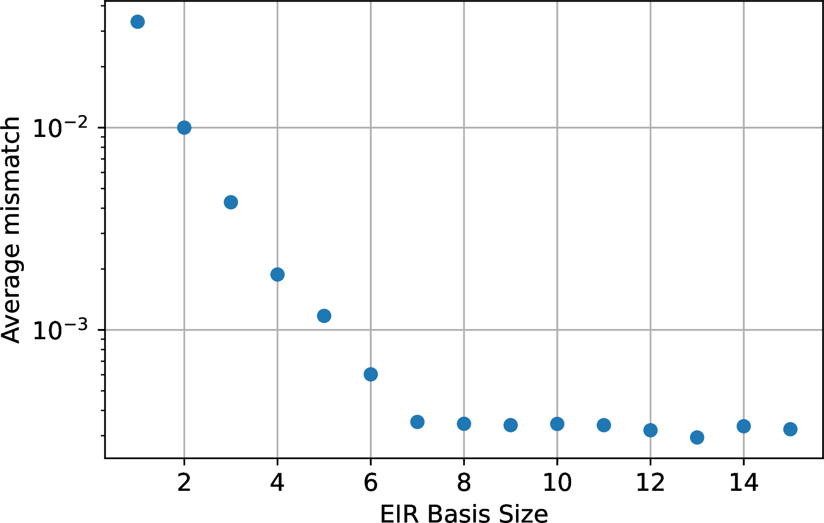 Figure 6: Average mismatch of the EIR model on the k-Fold cross-validation of the test set, for the mode (l,m) = (2,2). The mismatch decreases exponentially with the number N_Z of vectors until N_Z=7. Adding more vectors does not seem to help.
