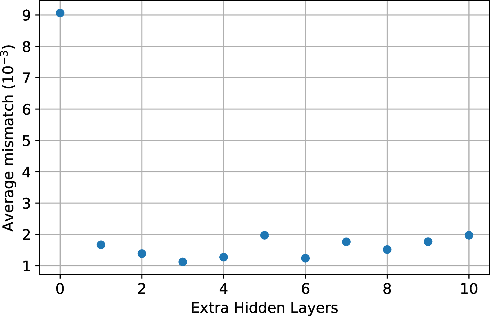 Figure 10: Average mismatch of the monolithic model on the k-Fold cross-validation of the test set, for the mode (l,m) = (2,2). The performance does not seem to vary as long as we include at least one extra hidden layer of 64 neurons.