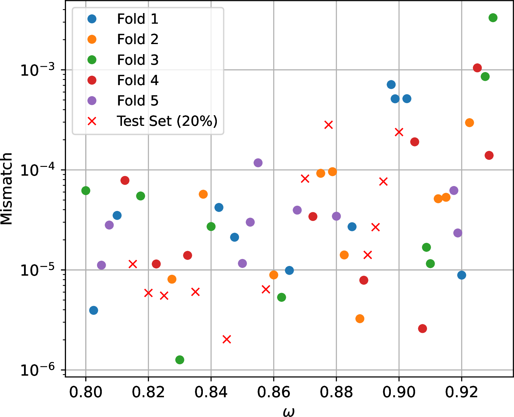 Figure 4: Mismatches of the empirical interpolant representation model on the dataset, for the mode (l,m) = (2,2). For each of the 5 folds in the training set, shown by circular dots, the model has been trained on the other 4 folds. For the test set, shown by crosses, the model has been trained on the 5 folds in the training set.