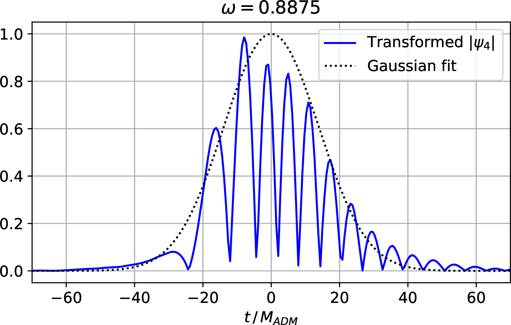 Figure 2: Transformed profile for the amplitude |\psi_4| of the mode (l,m) = (2,2) at \omega = 0.8875, together with the fitted Gaussian curve. After the transformation, the peak of the Gaussian lies at coordinates (x, y) = (0, 1).