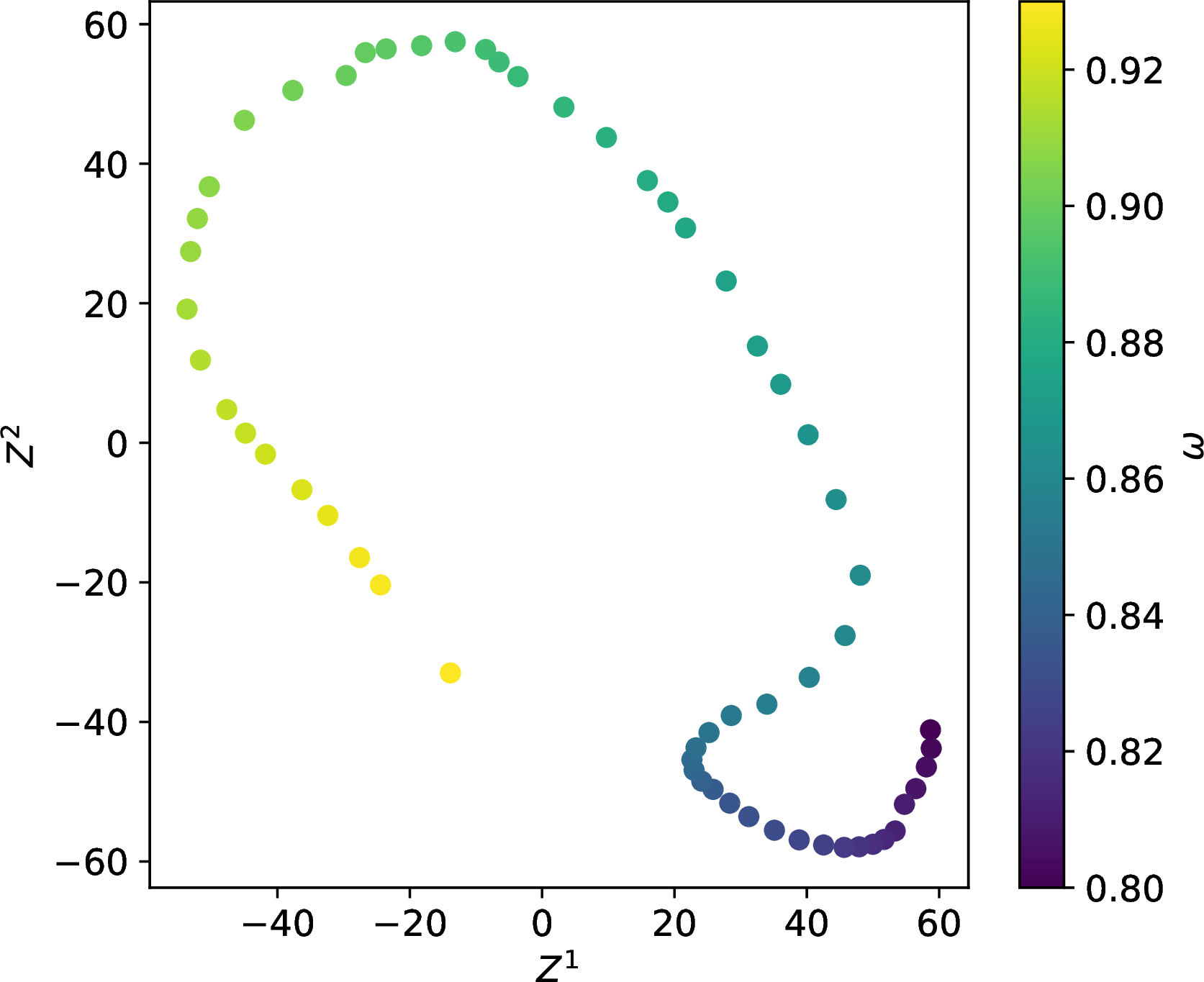 Figure 8: Distribution of the dataset waveforms in the 2-dimensional latent space, with coordinates (Z^1, Z^2), for the mode (l,m) = (2,2). The autoencoder has autonomously ordered the waveforms by their governing physical parameter \omega/\mu_V along a continuous curve embedded in the latent space.