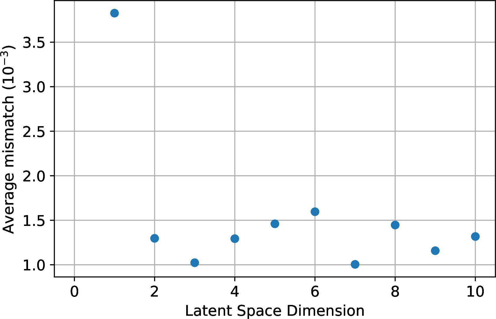 Figure 9: Average mismatch of the autoencoder model on the k-Fold cross-validation of the test set, for the mode (l,m) = (2,2). The performance does not seem to vary as long as the latent space dimension N_Z is strictly larger than 1.