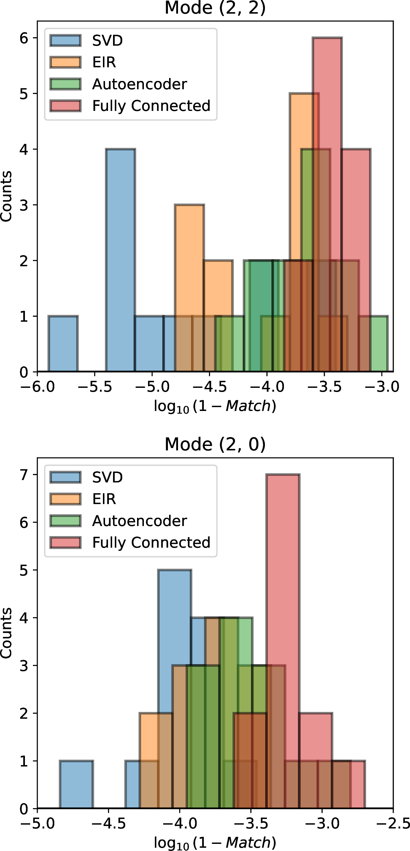 Figure 11: Histograms of the distribution of the mismatches on the final test set, for the four tested model architectures. Lower mismatches correspond to a better model accuracy. We consider the two dominant modes: (l, m) = (2, 2) in the upper plot, and (l, m) = (2, 0) in the lower plot.