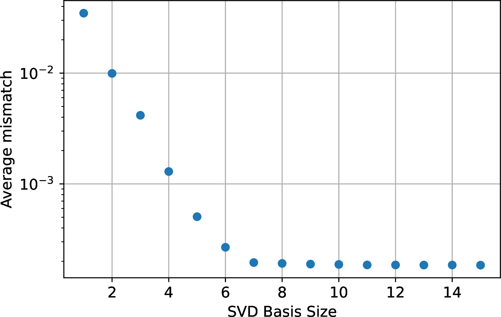 Figure 5: Average mismatch of the SVD model on the k-Fold cross-validation of the test set, for the mode (l,m) = (2,2). The mismatch decreases exponentially with the number N_Z of vectors until N_Z=7. Adding more vectors does not seem to help.