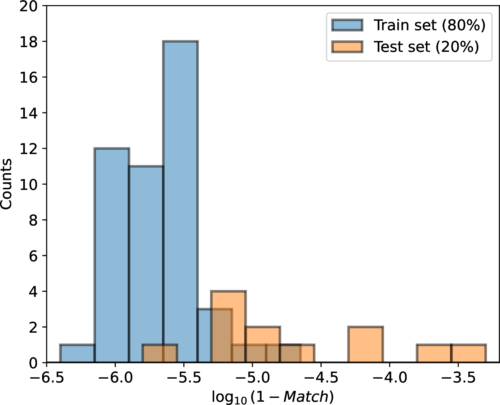 Figure 3: Histograms of mismatches for the training and testing sets of the SVD surrogate model for the mode (l,m) = (2,2). Some amount of overfitting can be appreciated, as the model performs worse on the testing data (which has not been used in the training), than on the training data itself.