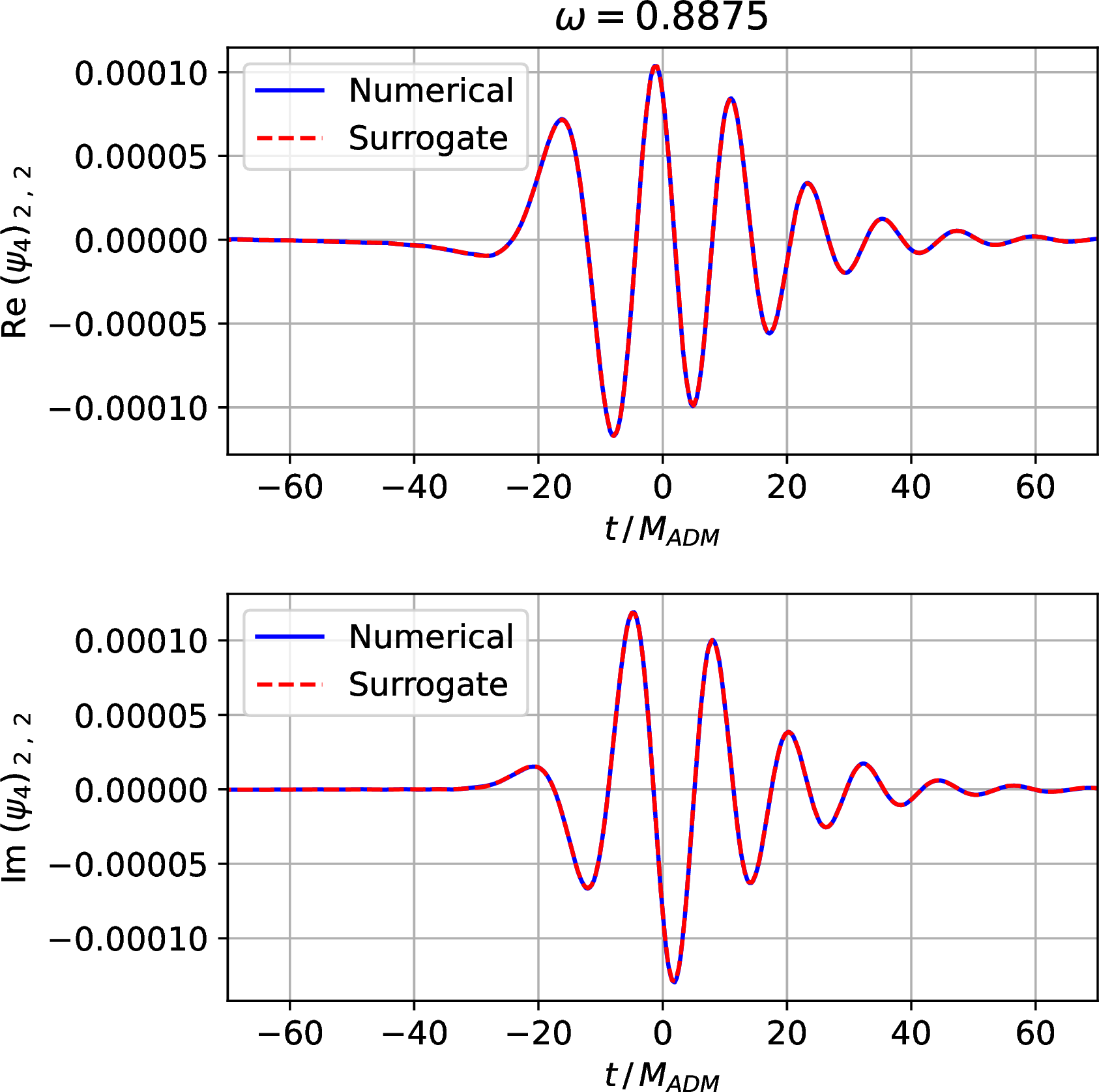 Figure 1: Example of the reconstruction of a \psi_4 waveform by the SVD surrogate model, for the real (top) and imaginary (bottom) parts of the mode (l,m) = (2,2) at \omega = 0.8875.
