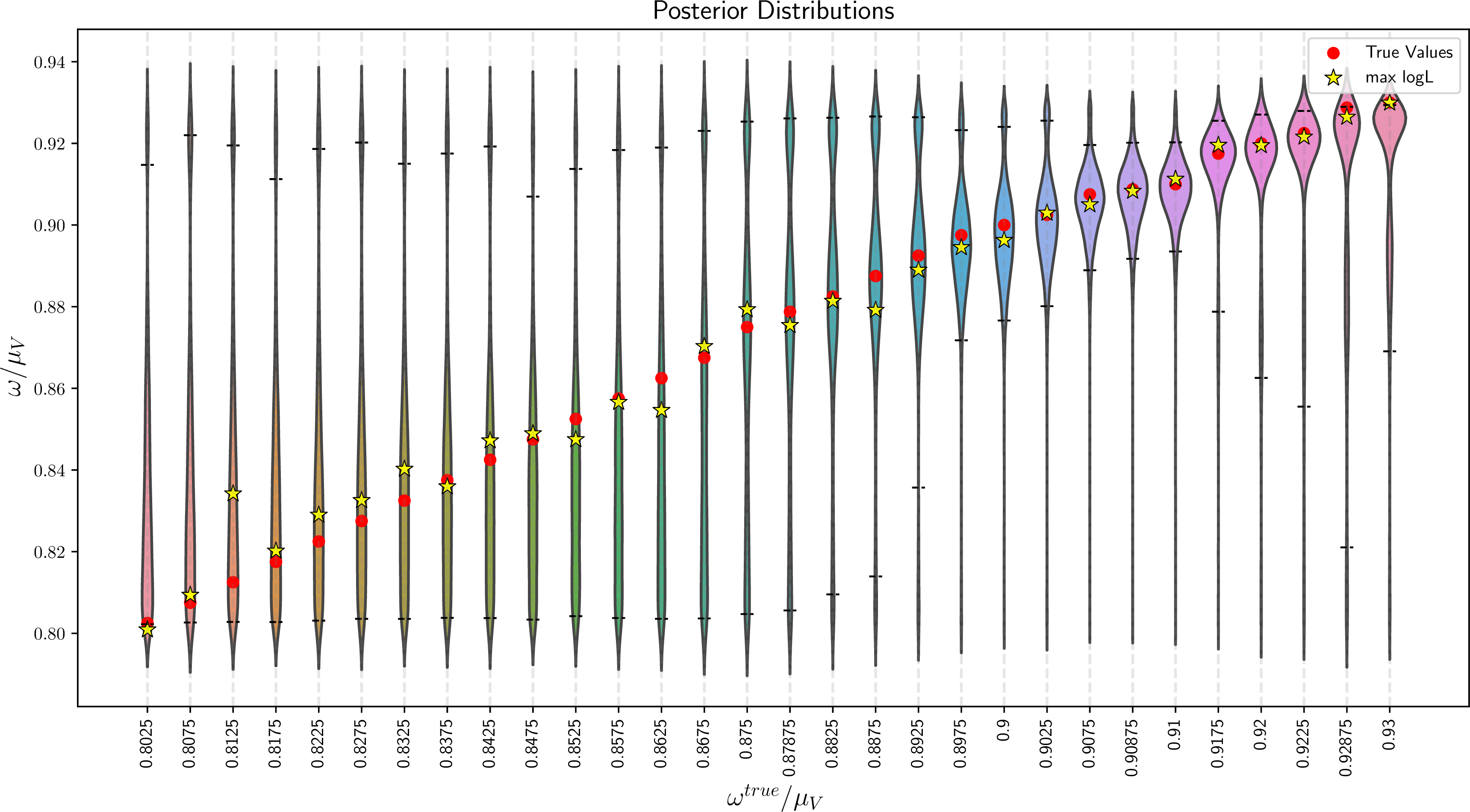 Figure 12: Posterior distributions for the field frequency \omega/\mu_V as a function of the corresponding true values. We obtain these through the injection of Numerical Relativity waveforms in zero-noise and their posterior recovery using our surrogate model. True values are denoted by red dots (red line) in the lower (upper) plot while maximum likelihood values are denoted by yellow stars. The horizontal bars delimit 90\% credible intervals.