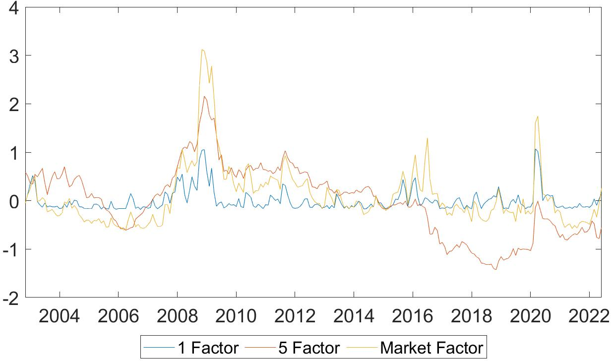 Figure 4: Combined factors