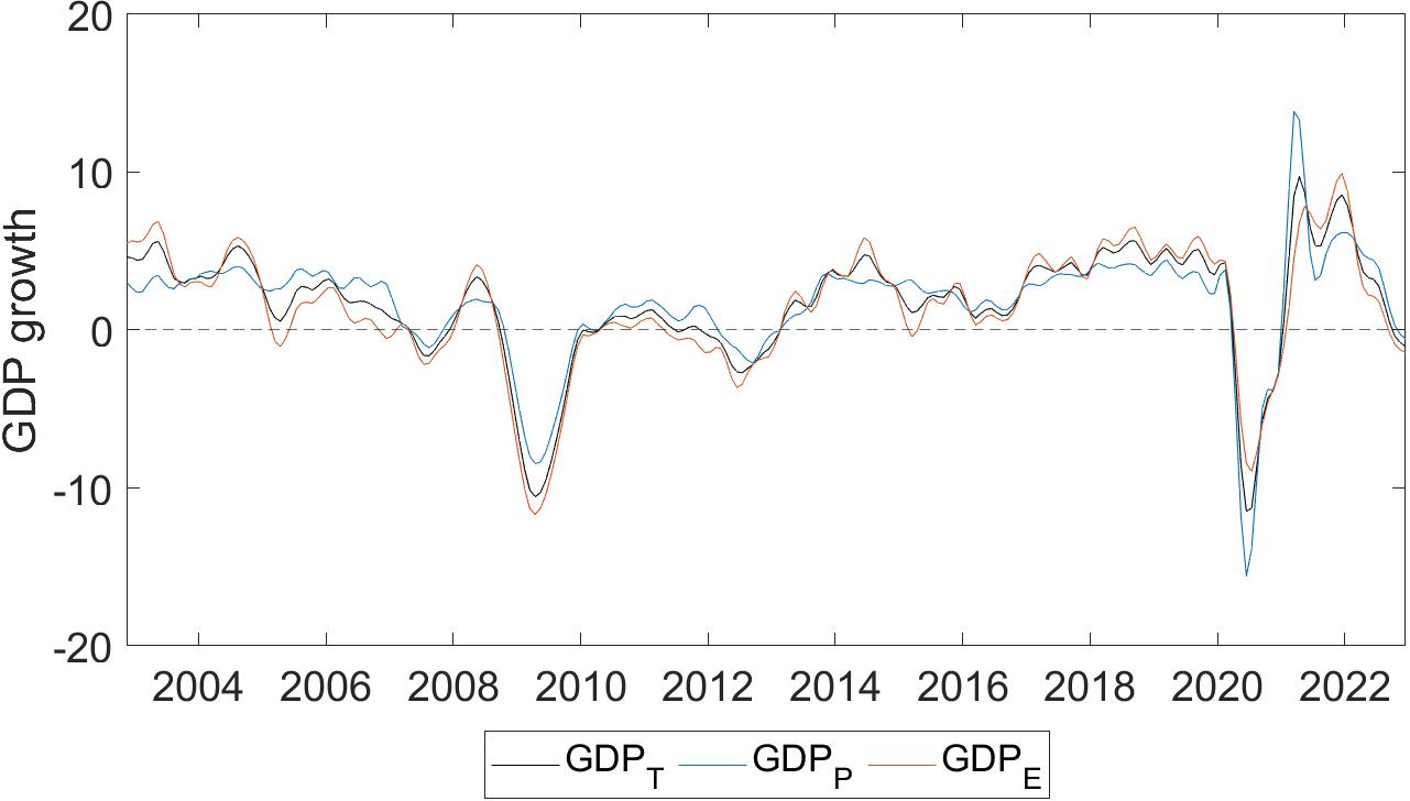Figure 1: The different measures of monthly GDP