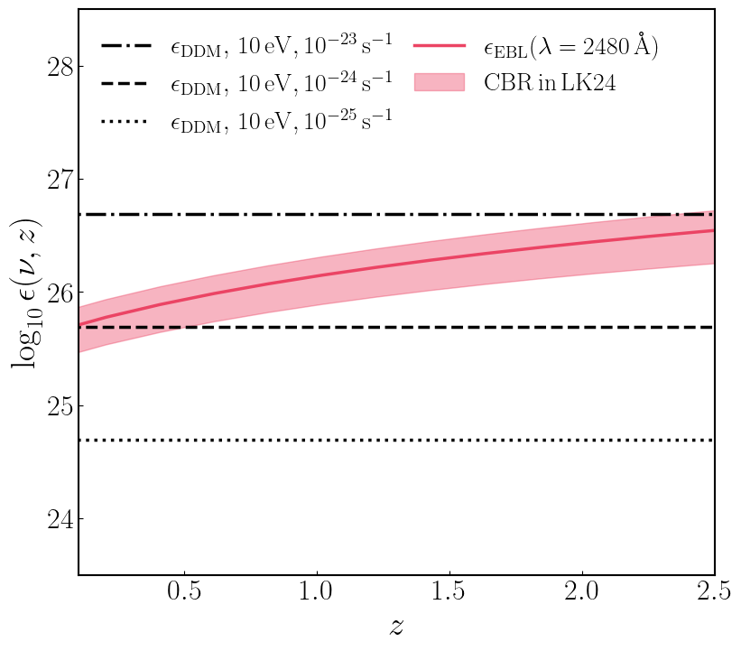 Figure 3: \epsilon_{\rm DDM} compared with \epsilon_{\rm EBL} as a function of z, for a fixed rest frame frequency. Here we consider m_{\rm DDM}c^2=10\,{\rm eV}; larger masses would decay into photons with higher frequency and produce smaller emissivity (e.g., when m_{\rm DDM}c^2=20\,{\rm eV}, the emitted rest frame frequency is \lambda = 1240\,{\rm \AA} and the dot-dashed line (10^{-23}\,{\rm s}^{-1}) gets lower than \epsilon_{\rm EBL} at z\sim 1). We show the 1\sigma error estimated in Ref. [40] for (GALEX+ULTRASAT)\timesDESI with conservative bias prior. Note that the \lambda at which the emissivity is computed here, differs from the one shown in the discussion section of Ref. [40].