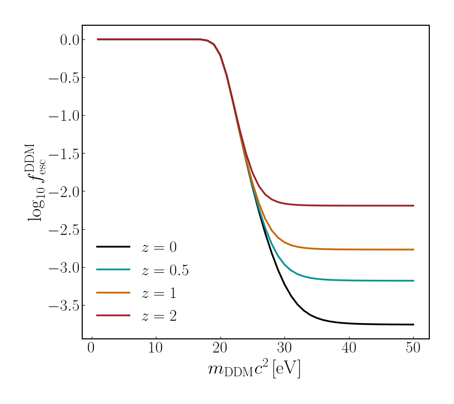 Figure 2: \log_{10}f^{\rm DDM}_{\rm esc} for different z and DDM masses; the value at high masses reaches f_{\rm LyC}(z). The parameter enters the computation of the DDM emissivity in Eq. 6 .