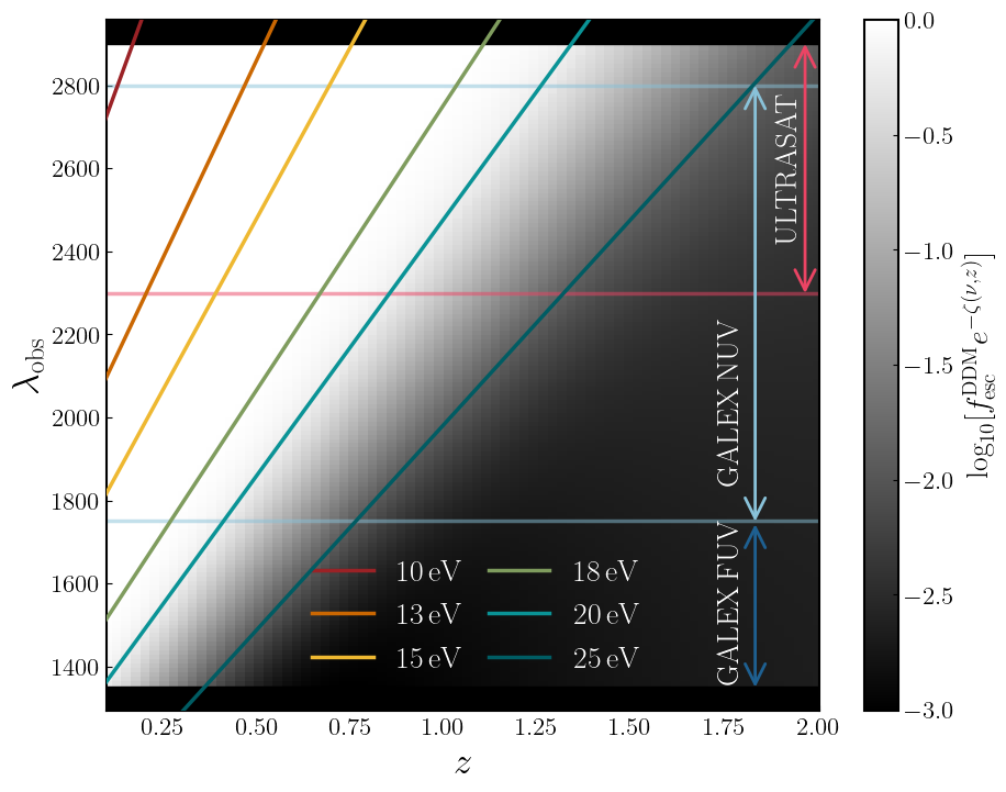 Figure 6: Contribution of different DDM decays to the broadband UV region observed by GALEX and ULTRASAT. Coloured lines indicate the redshifted wavelengths emitted by different masses; the underlying gray colour describes the absorptions due to f_{\rm esc}^{\rm DDM} and e^{-\zeta(\nu,z)} (see Sec. 2.2); darker color indicates more absorption, thus less signal. As we describe in the text, between m_{\rm DDM}c^2\sim 9.5 - 12\,{\rm eV}, the detected signal increases because decays from heavier particles can be detected from a wider redshift range; above \sim 18\,{\rm eV}, absorption become non-negligible, hence the signal decreases.