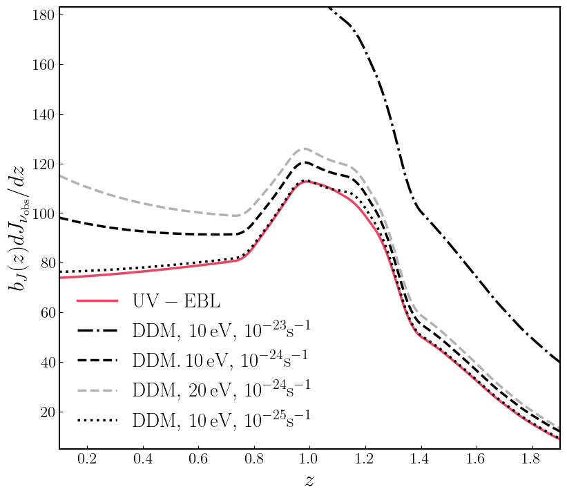 Figure 4: b_J(z)dJ_{\nu_{\rm obs}}/dz computed using Eqs. 10 and 12 ; this is the quantity the CBR technique reconstructs (see Sec. 4), and it represents the redshift evolution of the UV flux, weighted by the response function of the detector and integrated over its broadband frequency range. Here we show the ULTRASAT case; the pink, continuous line is modeled from the UV-EBL with astrophysical origin, while other lines show signatures due to DDM with different m_{\rm DDM}c^2, \Theta_{\rm DDM}. The amplitude and shape of the UV-EBL is affected by uncertainties in the astrophysical parameters; the interested reader can compare with Fig. 3 in Ref. [41] to understand how each parameter affects the final result.