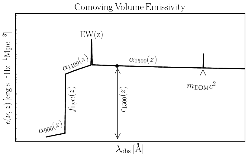 Figure 1: Summary of the model for the rest frame emissivity UV-EBL adopted in this work, when DDM is described by a single mass. The continuum and Ly\alpha line are modeled through Eq. 1 , while the DDM line position and intensity depend on m_{\rm DM}c^2, as described in Eqs. 5 and 6 .