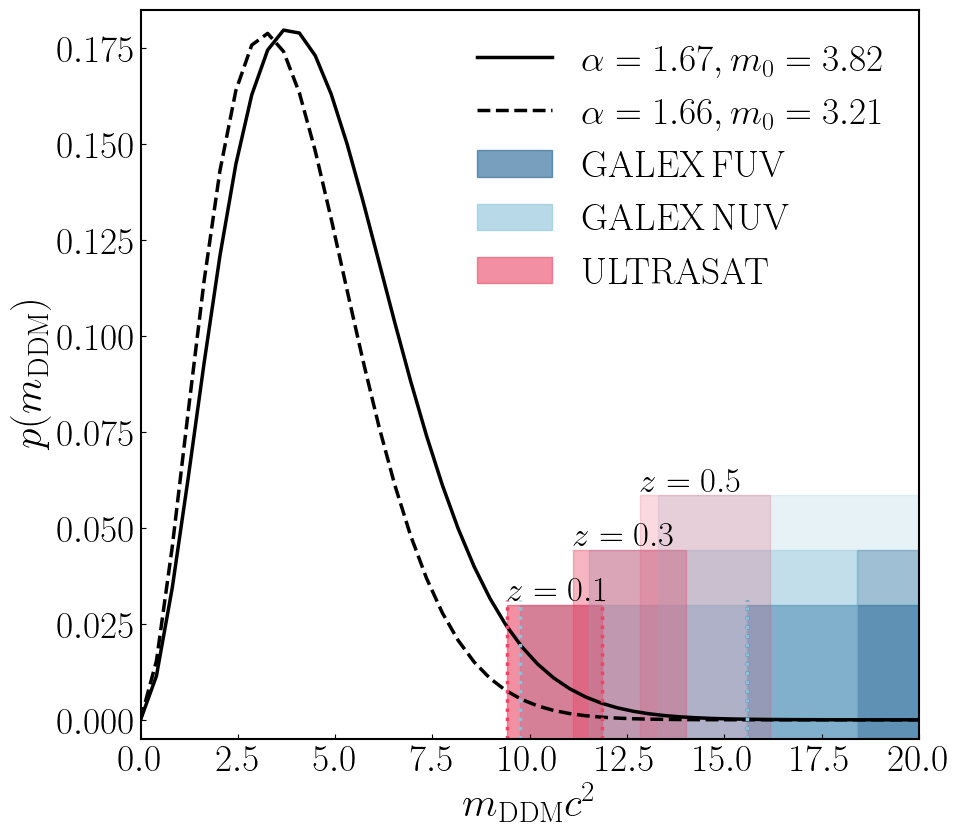 Figure 8: ALP mass spectrum in Eq. 20 . The parameters \alpha,m_0 are set to the best-fit values in Ref. [54]; the two lines refer to different foreground models in their analysis. Even if the mass spectrum determines mainly emission in the optical-IR band, we expect some contribution in the UV range: shaded areas indicate the masses (\sim 9.5 - 17\,{\rm eV}) of the particles that, at z = \{0.1,0.3,0.5\}, would be decaying into photons that can be observed by GALEX and ULTRASAT. Larger masses and higher redshifts have negligible contributions.