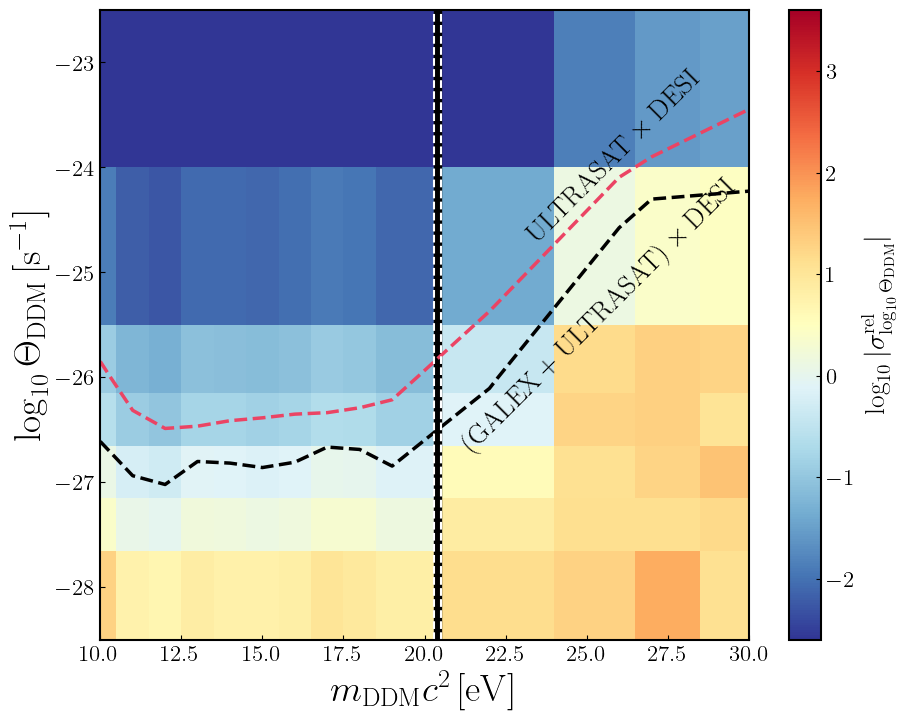 Figure 5: Forecasted relative errors on \Theta_{\rm DDM} from our Fisher analysis for CBR applied to (GALEX+ULTRASAT)\timesDESI, as a function of the particle mass m_{\rm DDM}c^2. Values above the black dashed contour line (blue region) can be detected at 2\sigma; the magenta dashed line shows how the constraints worsen when only ULTRASAT data are used. The dashed vertical lines indicate particles with masses 2\nu_{1216}(1-\delta)\leq m_{\rm DDM}c^2 \leq 2\nu_{1216}(1-\delta), where \delta is defined in Eq. 1 : these would decay in photons having frequency in the proximity of the Ly\alpha line, hence their detection is more challenging.