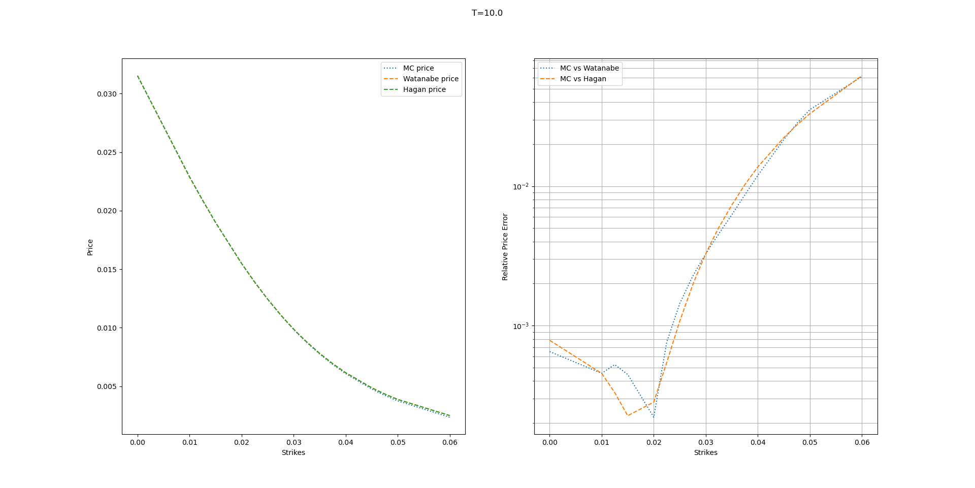 Figure 2: Comparison of call options using Watanabe’s expansion against the industry standards. The parameters considered are \mathcolor{highlightNEW}{\alpha}=0.0075, \nu=0.243, \rho=0.235, and T=10Y.