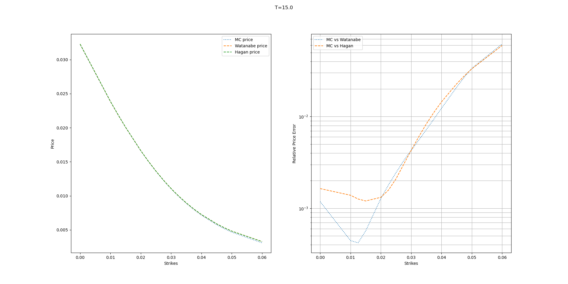 Figure 3: Comparison of call options using Watanabe’s expansion against the industry standards. The parameters considered are \mathcolor{highlightNEW}{\alpha}=0.0068, \nu=0.215, \rho=0.195, and T=15Y.