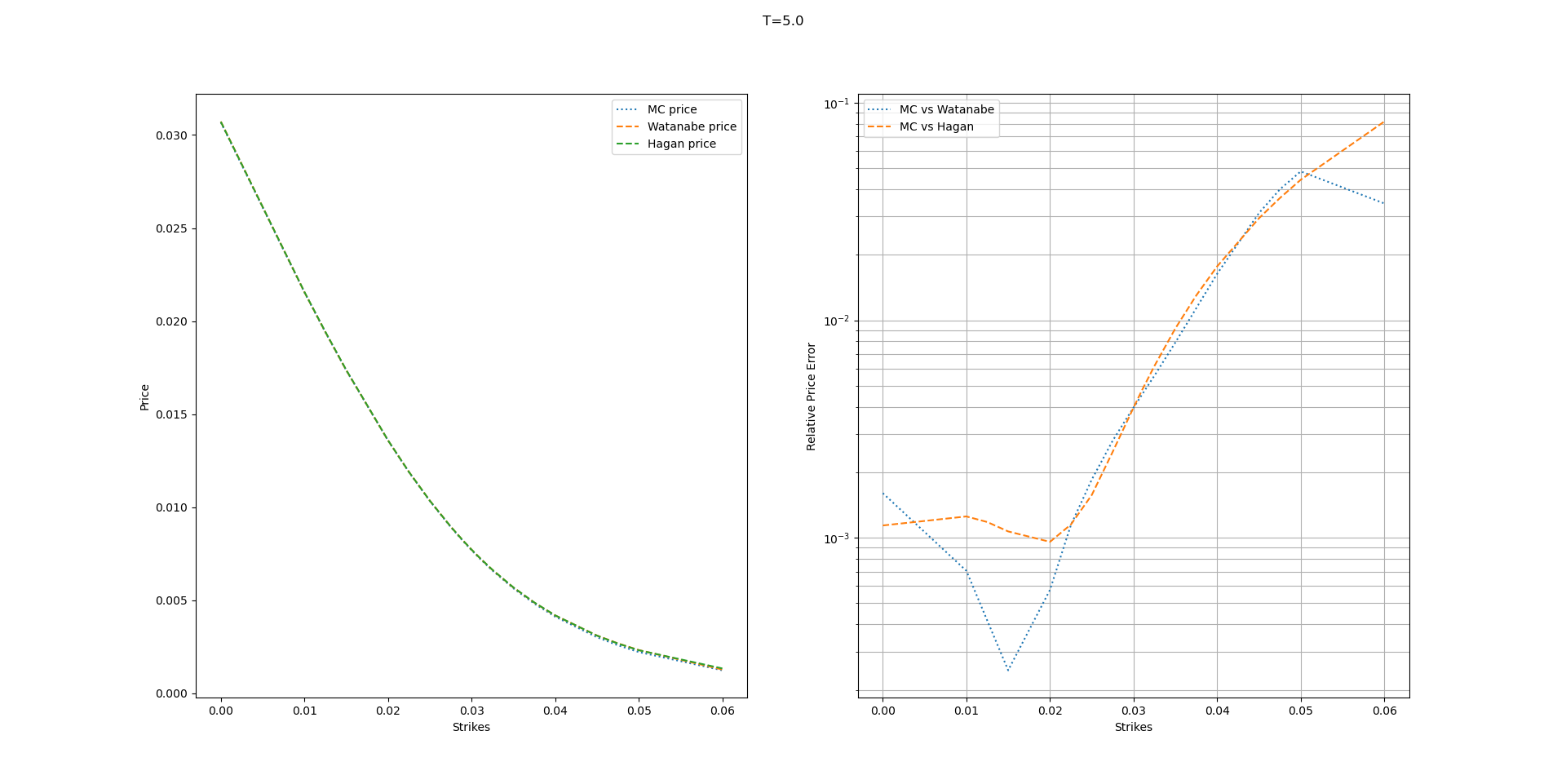 Figure 1: Comparison of call options using Watanabe’s expansion against the industry standards. The parameters considered are \mathcolor{highlightNEW}{\alpha}=0.0083, \nu=0.335, \rho=0.23, and T=5Y.