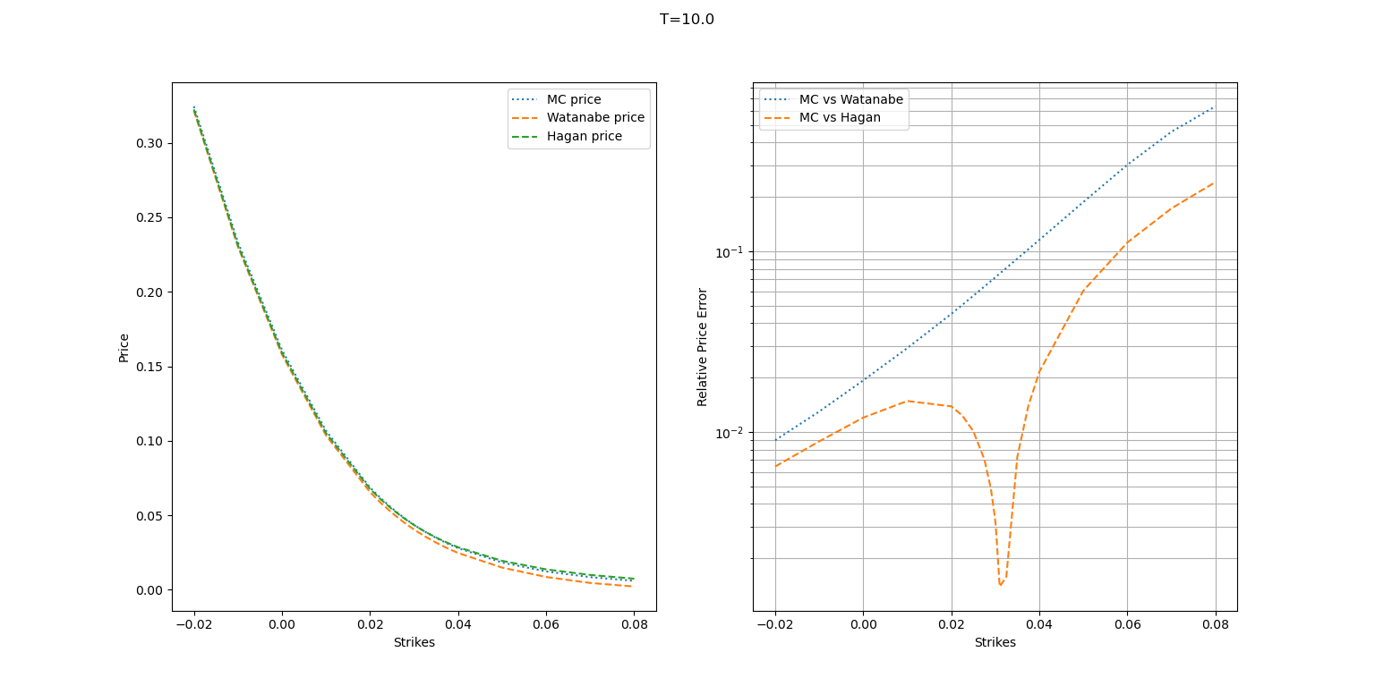 Figure 5: Comparison of quadratic call options using Watanabe’s expansion against the industry standards. The parameters considered are \mathcolor{highlightNEW}{\alpha}=0.0075, \nu=0.243, \rho=0.235, and T=10Y.