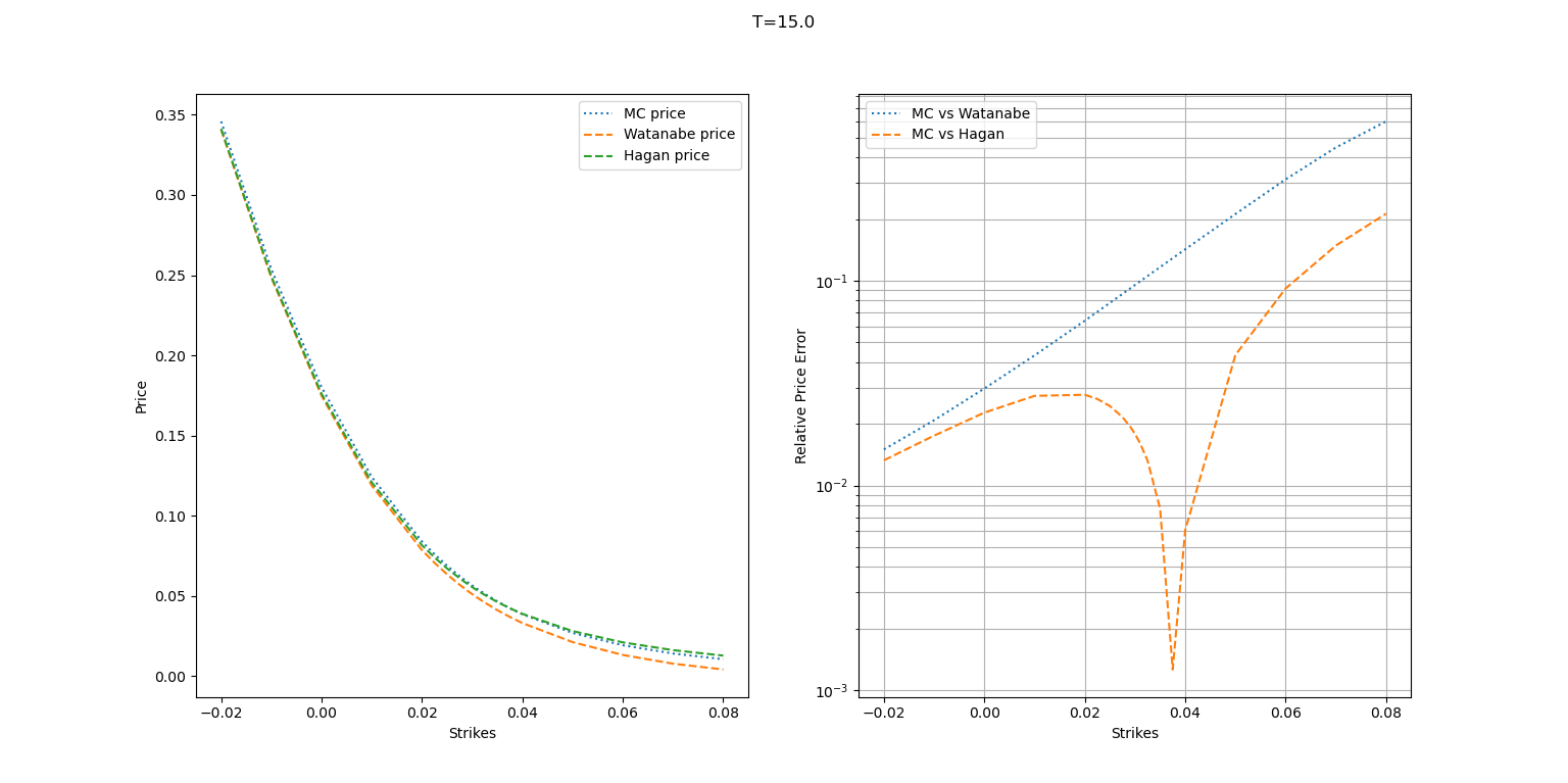 Figure 6: Comparison of quadratic call options using Watanabe’s expansion against the industry standards. The parameters considered are \mathcolor{highlightNEW}{\alpha}=0.0068, \nu=0.215, \rho=0.195, and T=15Y.