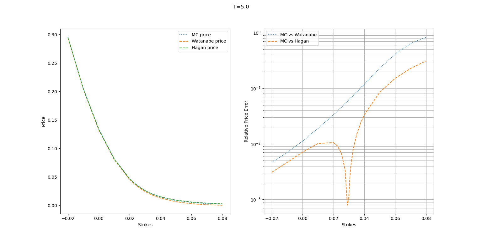 Figure 4: Comparison of quadratic call options using Watanabe’s expansion against the industry standards. The parameters considered are \mathcolor{highlightNEW}{\alpha}=0.0083, \nu=0.335, \rho=0.23, and T=5Y.