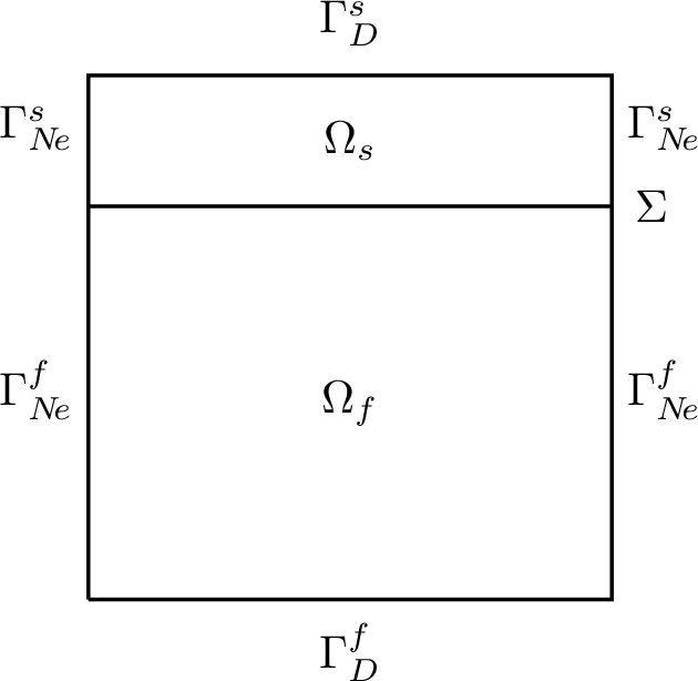 Figure 2: The domains \Omega_f and \Omega_s with horizontal interface \Sigma.