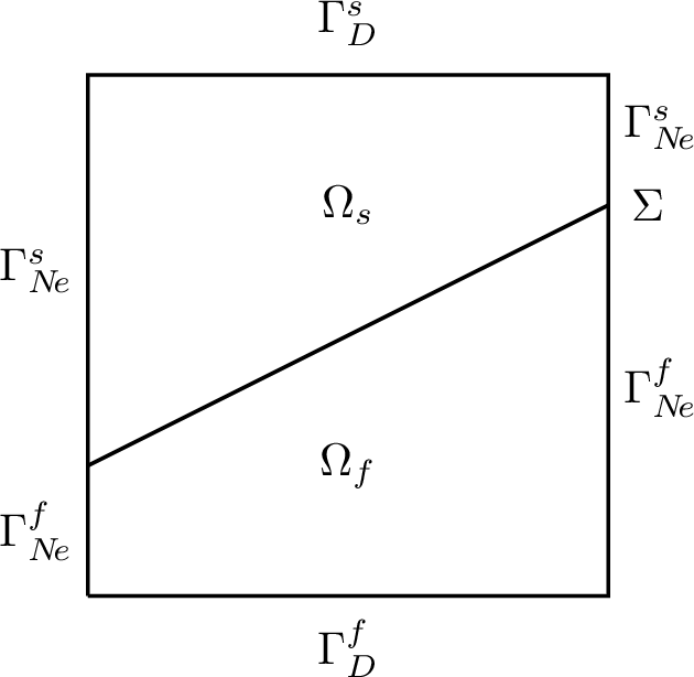 Figure 1: The domains \Omega_f and \Omega_s with interface \Sigma and Neumann boundaries.