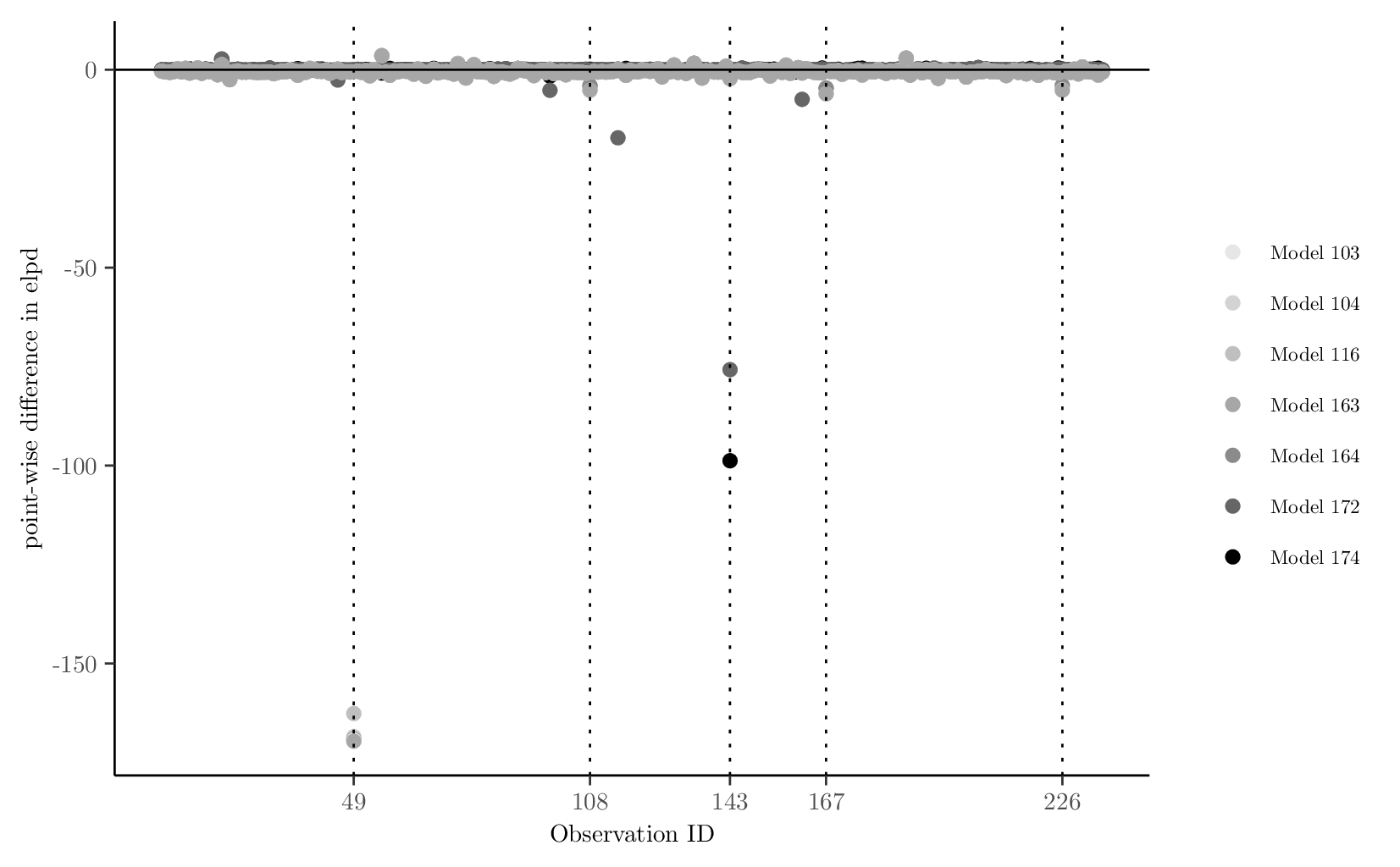 Figure 15: Epilepsy case study (Part II). Point-wise differences in elpd estimated with a combination of integrated PSIS-LOO-CV and brute-force LOO-CV for the seven models with lowest \Delta \widehat{\mathrm{elpd}} and large \widehat{\text{se}}(\Delta \widehat{\mathrm{elpd}}) in the set of 86 models. Seizure counts that are >4 \cdot \sigma of the overall observed seizure counts, are indicated with dashed vertical lines and correspond to patient 25 with observation ID 143 and patient 49 with observation IDs 108, 143, 167 and 226 whose magnitude or pattern of seizure counts differ largely from the rest of the patients.