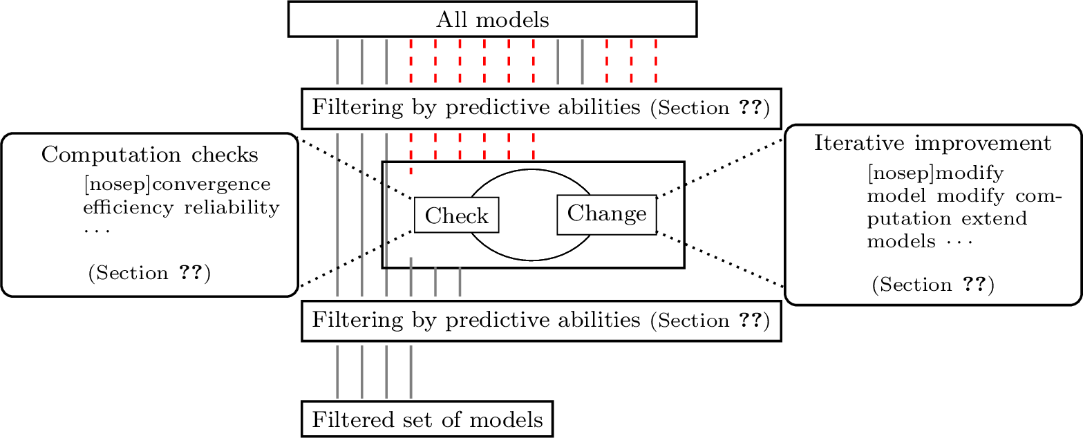 Figure 1: Workflow for iterative filtering with multiple models. We suggest to use (1) predictive abilities, as well as (2) computation and model checking and iterative improvements, to filter many models towards fewer models of higher quality. Each vertical line represents one model. Models indicated by dashed red lines are problematic, for example, due to computational issues. Such models are either dropped after assessing predictive abilities or require iterative adjustments which can make them valid candidates.