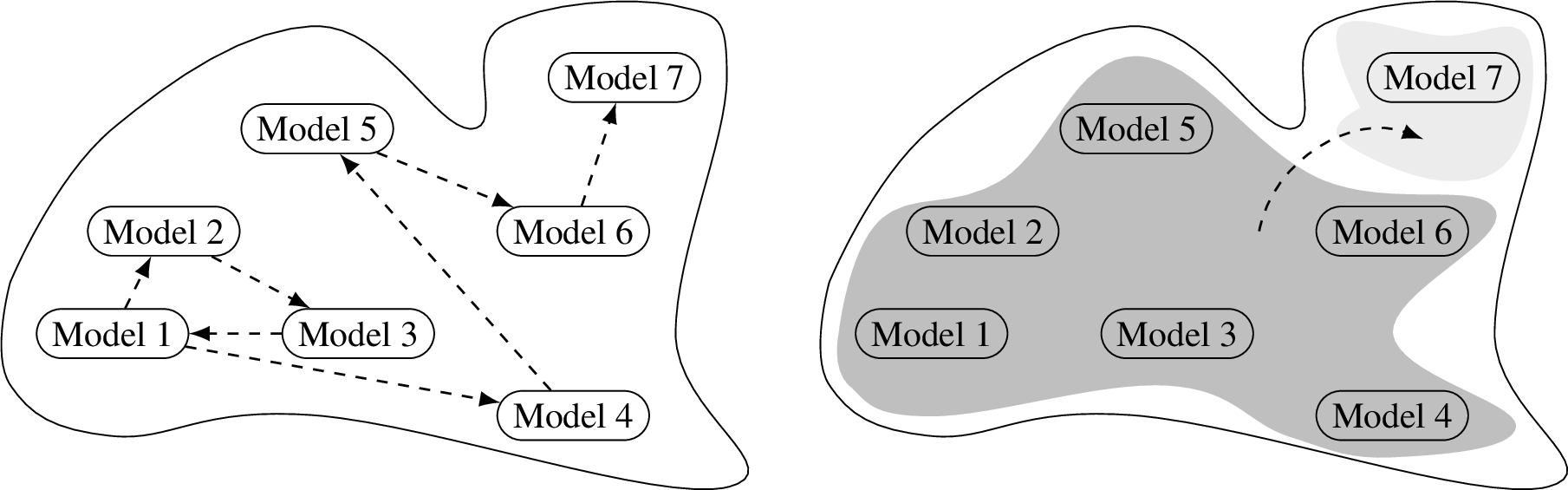 Figure 2: Exploration of model space with iterative modelling and multiverse analysis. An iterative model building procedure is illustrated on the left by models connected with dashed lines. After evaluating Model 2 and 3, we decide to move back to Model 1 and from there continue to Model 4. The ; area on the right shows a set of six models created at once via multiverse analysis. Model 7 in the ; area is another model achieved, for example, by extending the initial multiverse.