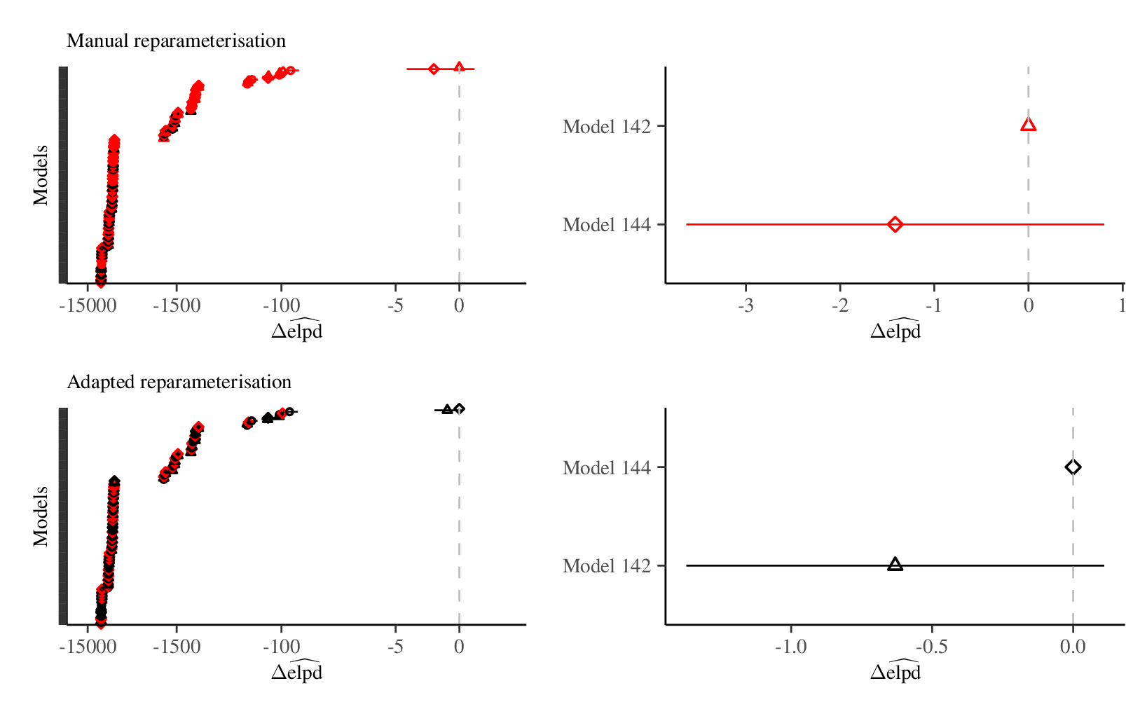 Figure 9: Birthdays case study (Reparameterisation). Differences in expected log point-wise predictive density estimates (\Delta \widehat{\textrm{elpd}}) with \widehat{\text{se}} ordered by mean \Delta \widehat{\textrm{elpd}}, by parameterisation (row), day-of-the-year family (\circ: normal, \triangle: Student’s t, \Diamond: RHS) and occurred divergences (red: yes, black: no).